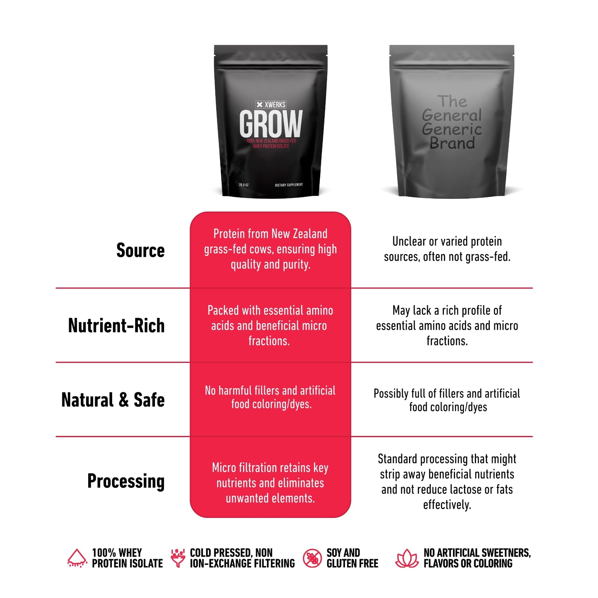 Xwerks Grow 100% New Zealand Grass-Fed Whey Protein - 25g of Pure Isolate Protein XwerksUS supplements