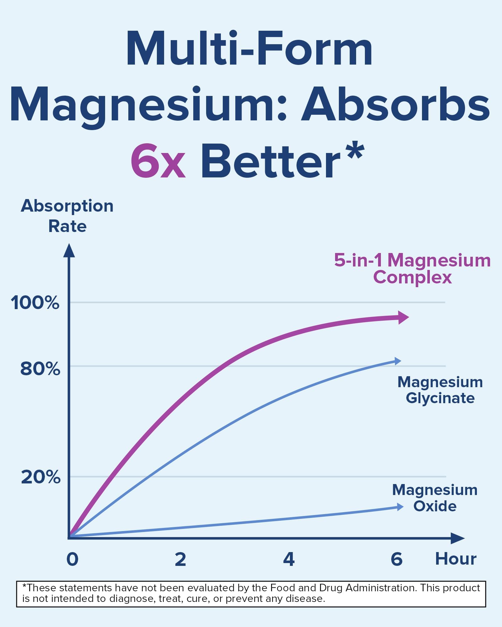 Terranics 5-in-1 Magnesium Complex Supplement 500mg - 5 Forms High Absorption Magnesium Glycinate Citrate Malate Aspartate Gluconate for Sleep Heart Health - Non-GMO 120 Vegan Capsules TerranicsAu supplements