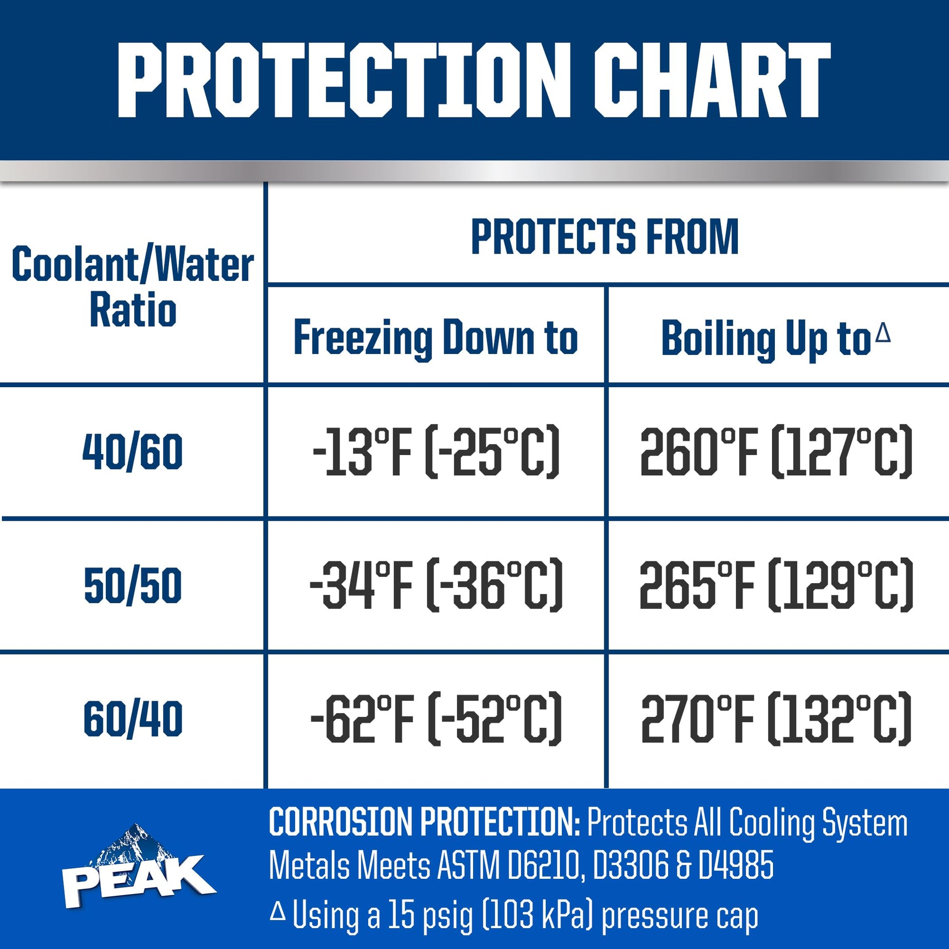 PEAK Titanium Concentrate Prediluted Antifreeze and Coolant for All Engine Cooling Systems, Long-Lasting Yellow Engine Coolant/Antifreeze for Lifetime Engine Protection in All Vehicles, 1 Gal. PEAKAu supplements