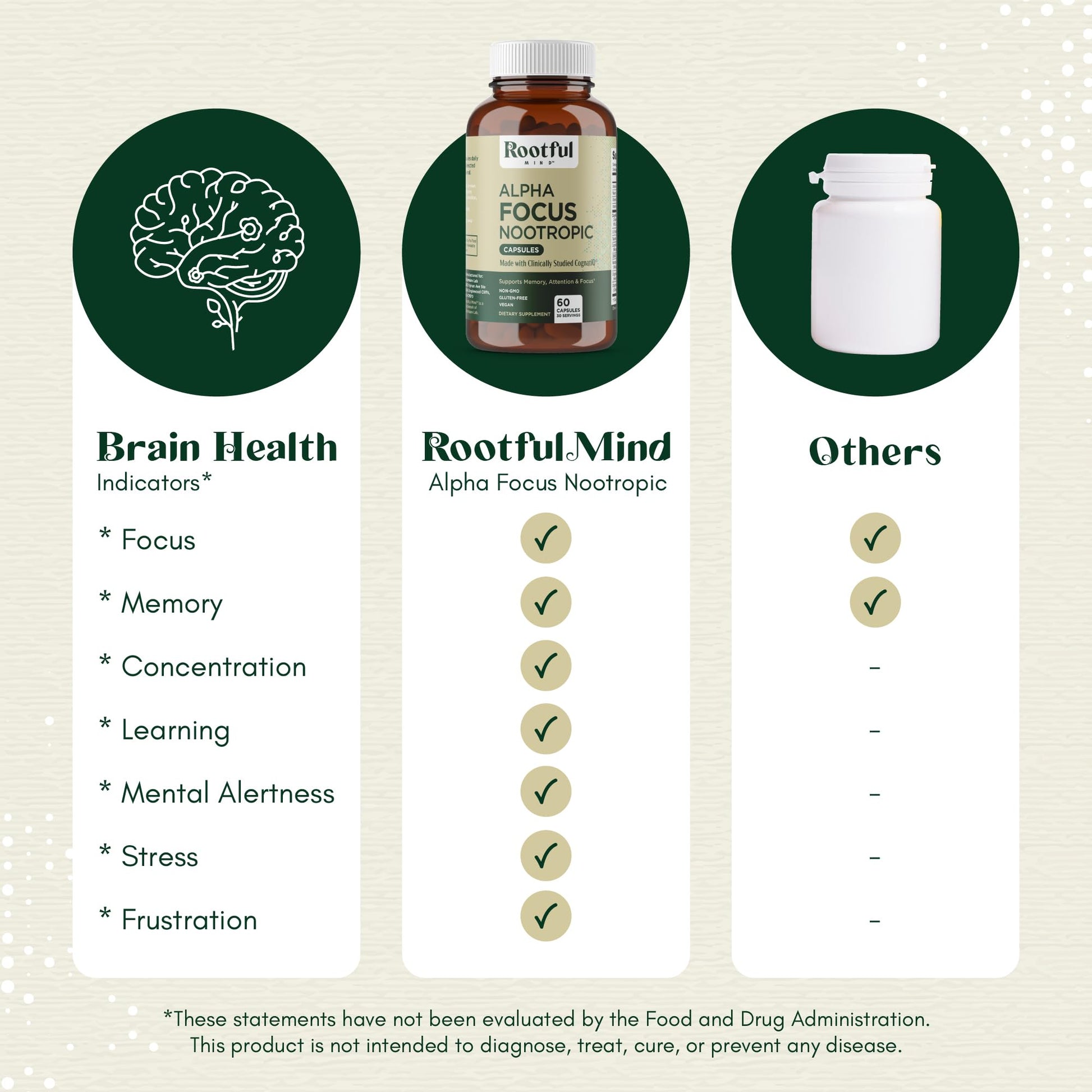Rootful Mind Alpha Focus Nootropic - Memory and Focus Brain Booster Supplement with Choline, Citicoline, GPC, L-Tyrosine, Bacopa Monnieri, DMAE, Gingko Biloba, Lion's Mane, Niacinamide - 60 Capsules Rootful MindAu supplements