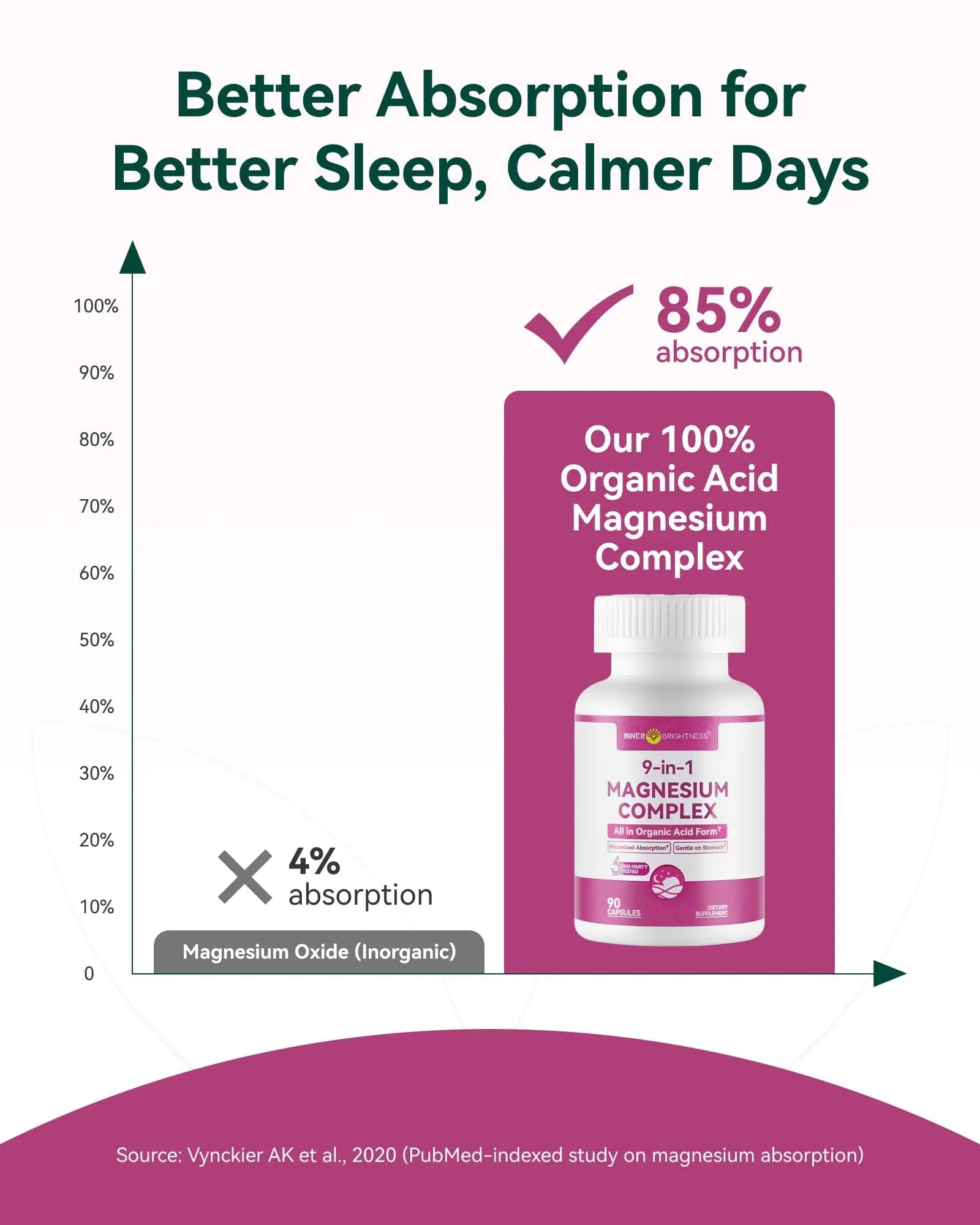 9-in-1 Magnesium Complex, 300mg Magnesium from 9 Organic Forms, Glycinate, Citrate, Malate, High Absorption for Sleep & Relaxation, Energy & Muscle Support, 90 Capsules Inner Brightnessnz supplements