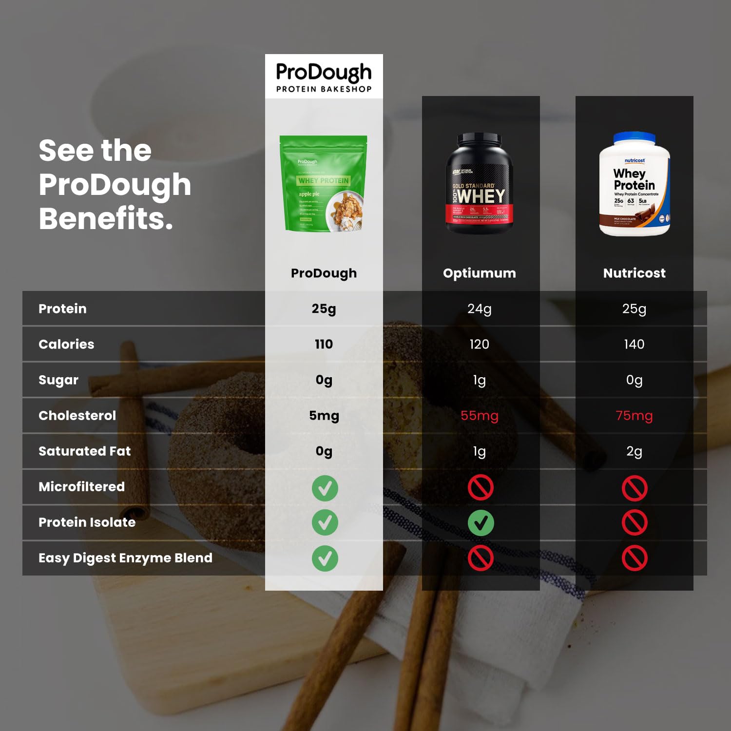ProDough Gourmet Whey Isolate Hydrolized Protein Powder for Shake Mix- Easy Digest ProDough Protein BakeshopUS supplements