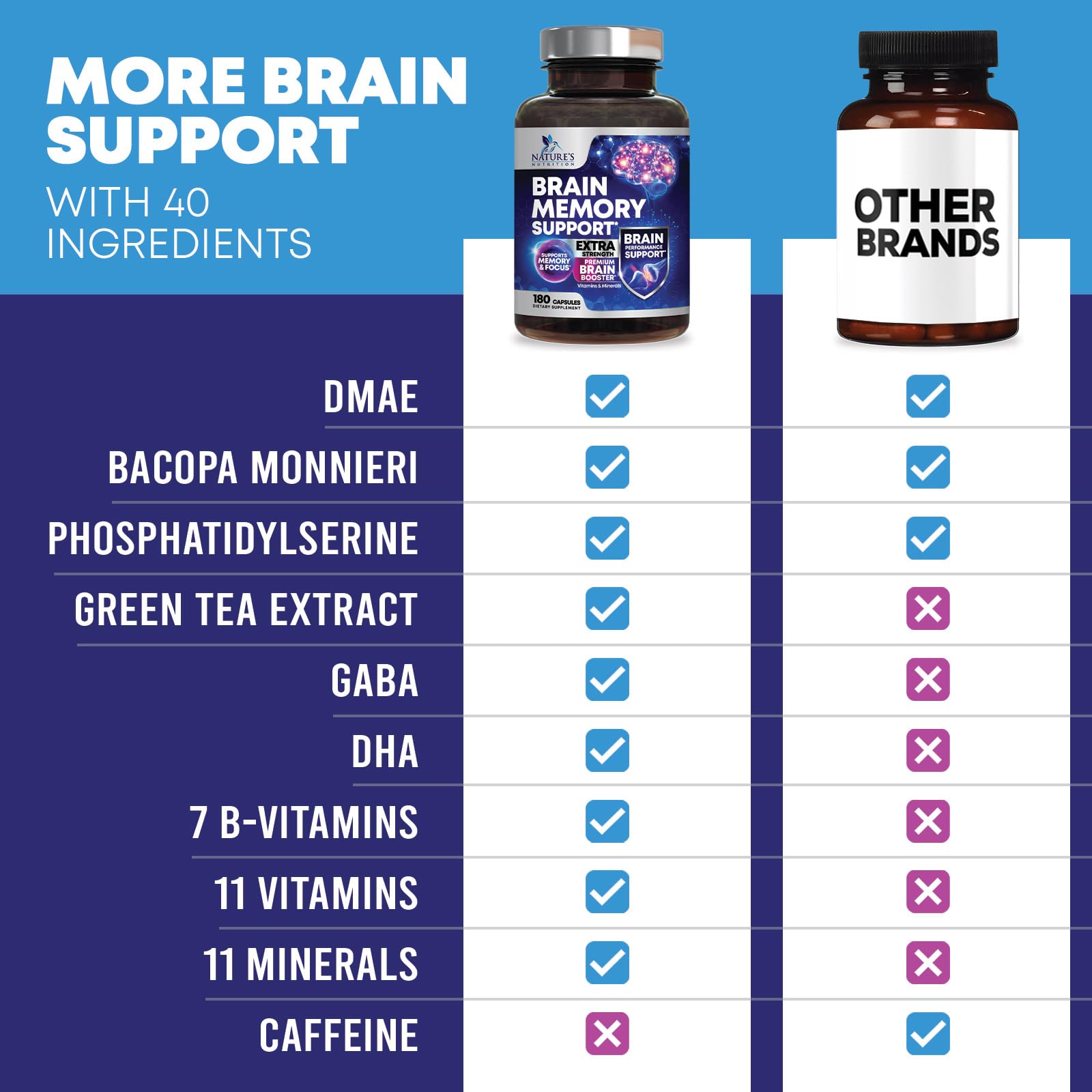 Brain Memory Supplement Pills - 3X Strength Nootropics for Concentration, Clarity & Focus Support - Brain Health Cognitive Vitamins with Bacopa, Phosphatidylserine & DMAE, Brain Booster - 180 Capsules Nature's NutritionAu supplements