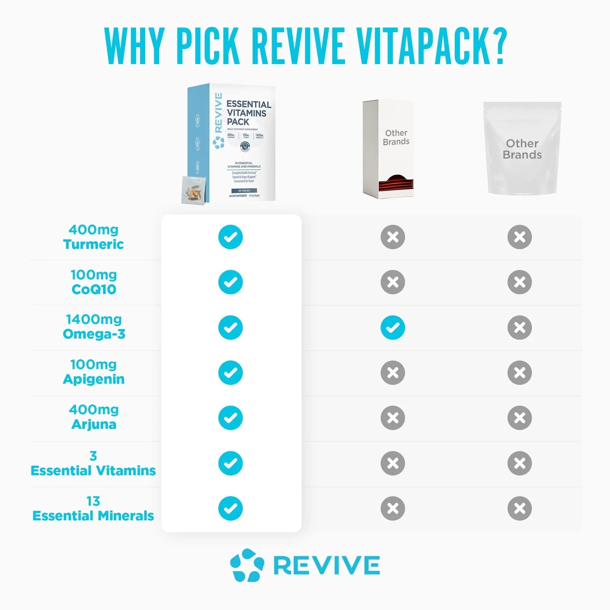 Revive MD Essential Vitamin Packs for Men & Women – Daily Multivitamin Packets with Arjuna & Turmeric Extract – Supports Heart, Joint & Organ Health ReviveAu supplements