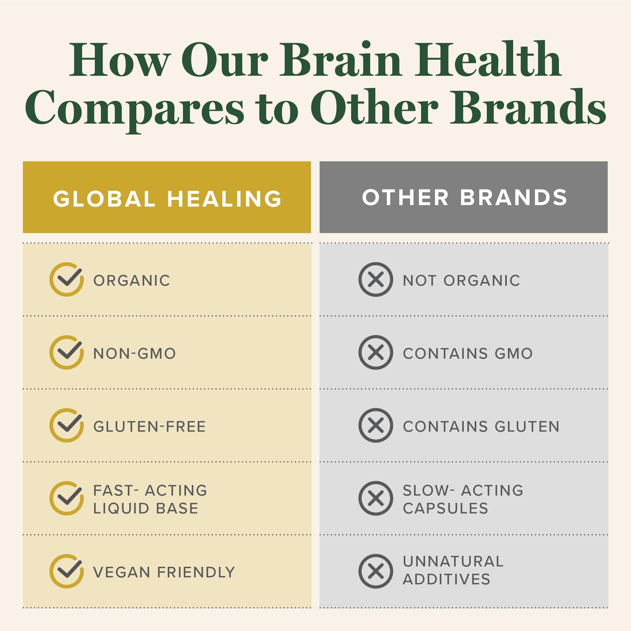 Global Healing Center Brain Health - USDA Organic Brain Supplements for Memory & Focus - Nootropics Supplement to Combat Mental Fog, Advanced Focus Factor for Adults Extra Strength - 2 Fl Oz Global Healing CenterAu supplements