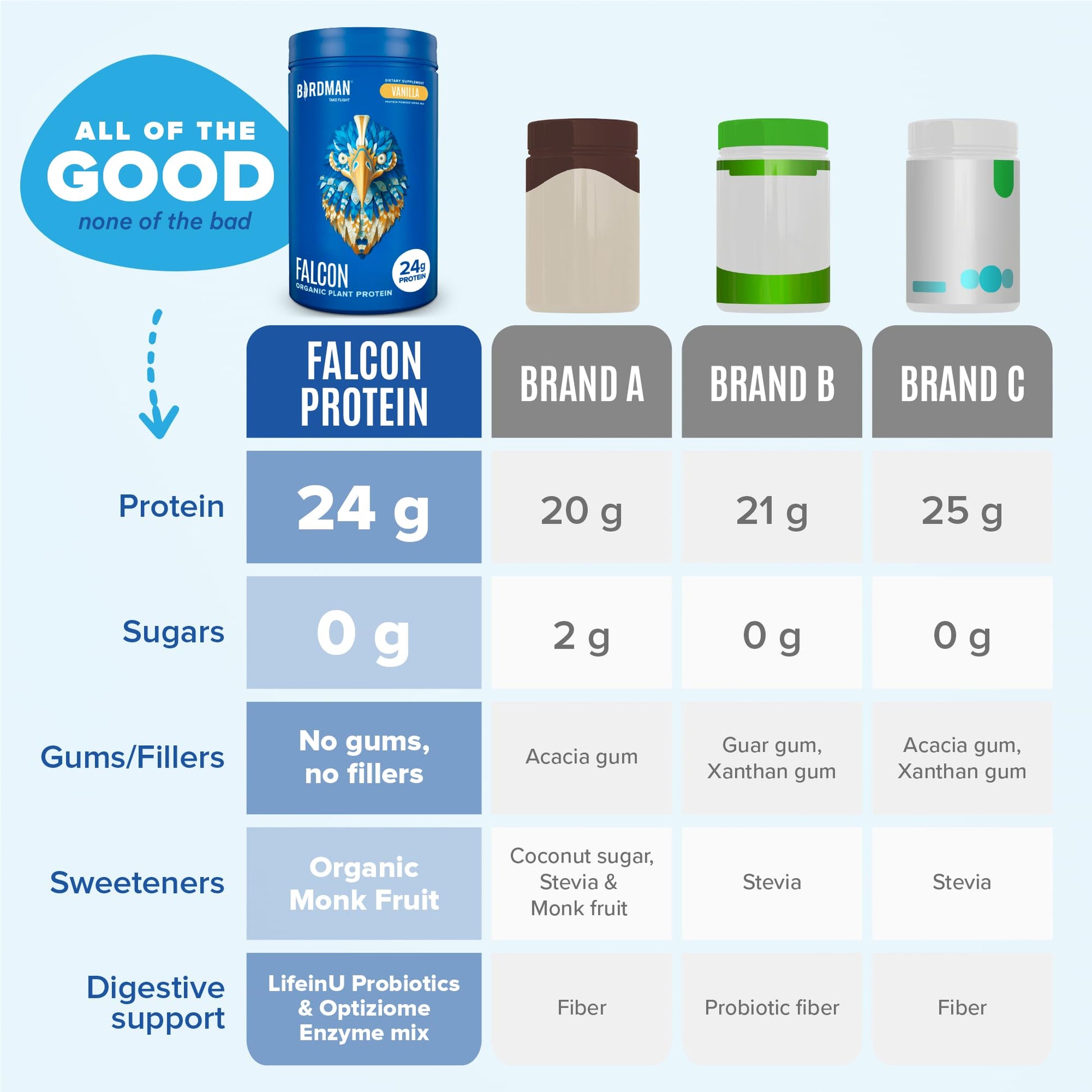 BIRDMAN Falcon Vegan Protein Powder Organic, Stevia & Sugar Free, Plant Based Protein BIRDMANUS supplements