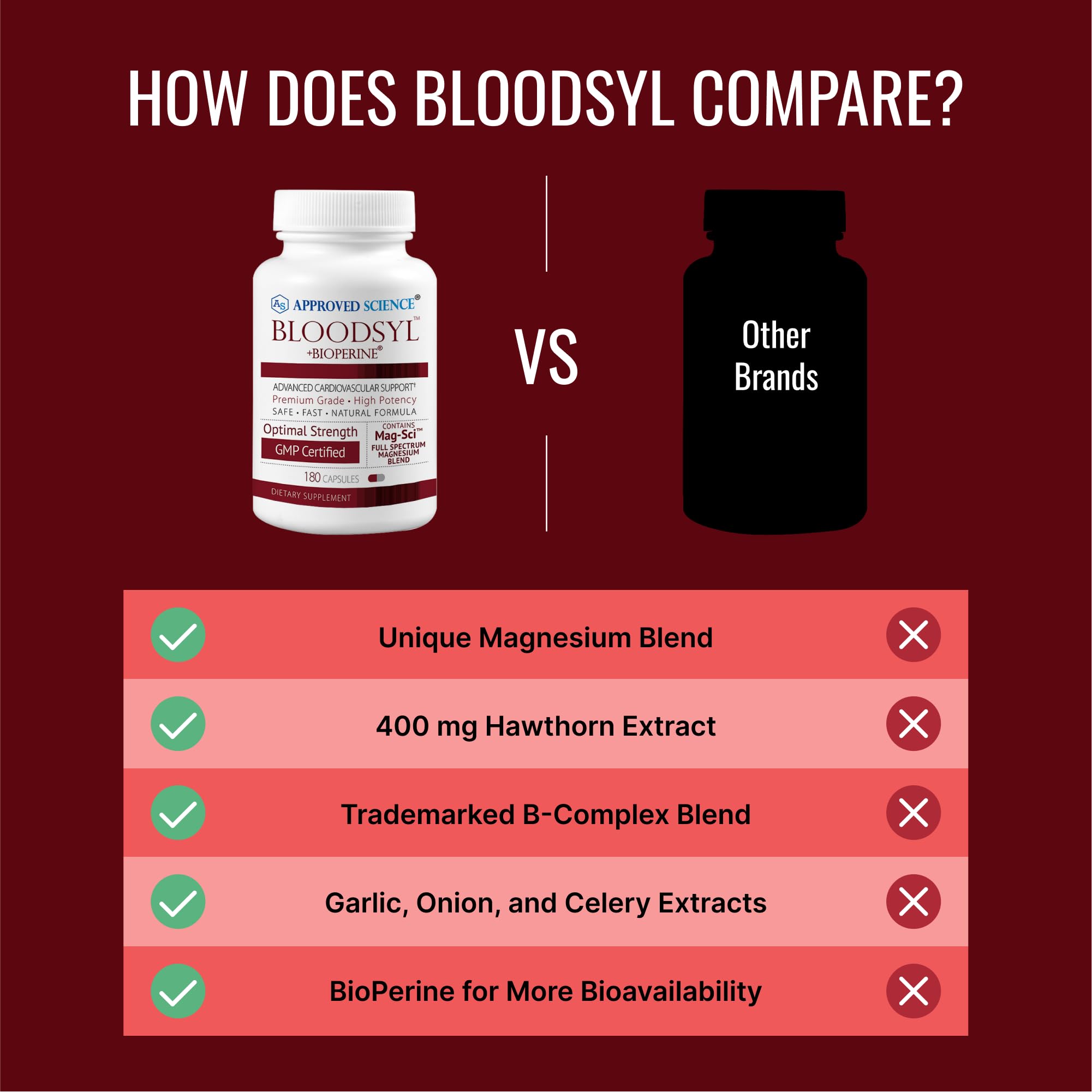 Approved Science Bloodsyl - Supports Blood Flow - Hawthorn Berry, Magnesium, BioPerine - Vegan - 180 Capsules - Pack of 1 Approved ScienceAu supplements