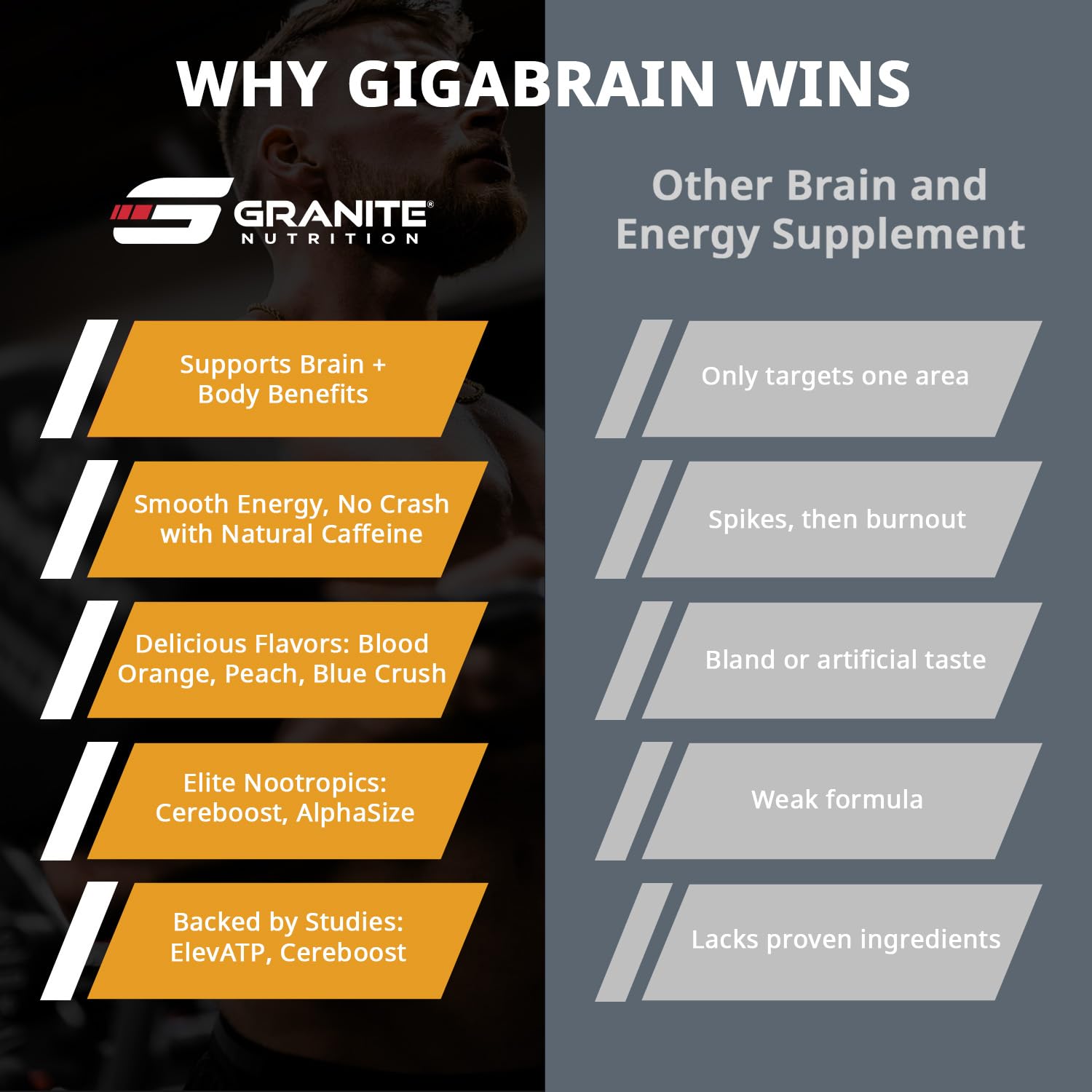 Granite Nutrition GigaBrain Nootropic Energy Powder – Cereboost, Alpha-GPC & ElevATP – Cognitive Focus Supplement for Sustained Energy & Performance – White Peach, 30 Servings Granite SupplementsAu supplements