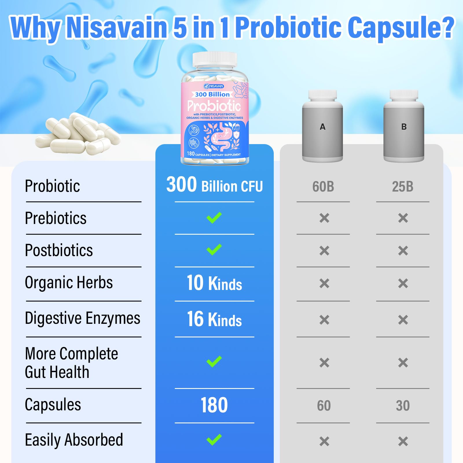 (180 Capsules) Probiotics for Women & Men, 5-in-1 Probiotic, Prebiotic, Postbiotic, Organic Herbs & 16 Digestive Enzymes Blend, 300 Billion CFU, Complete Gut Health, Digestive Health & Immune* NisavainAu supplements