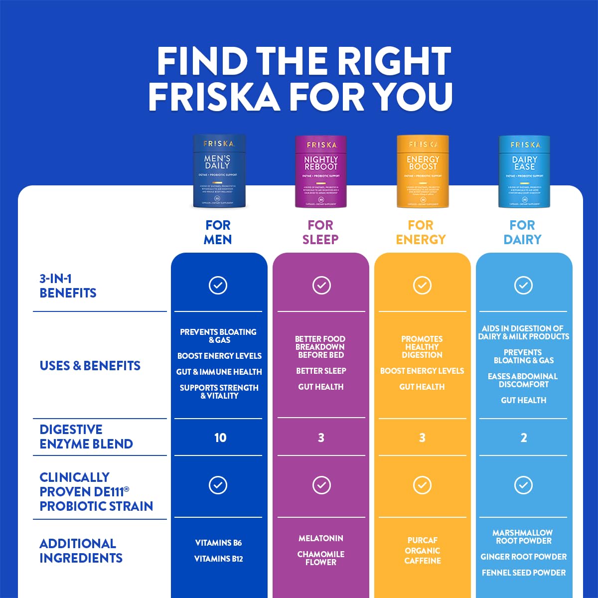 Friska Daily Digestive Enzymes with Probiotics for Men - Helps Break Down Protein, Fat & Carbs, Reduces Bloating & Gas, with Vitamins B6 & B12, 30 Capsules FR!SKAAu supplements