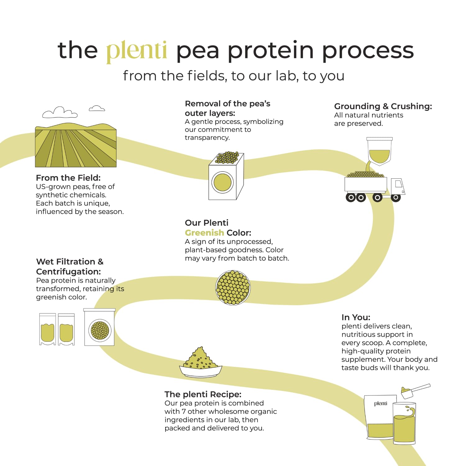 plenti Organic Plant-Based Protein Powder: Vanilla - 20g Pea Protein + Probiotics, Digestive Enzymes & Omega 3-6, Gut Friendly, Sugar Free, 27 Servings (2 lbs) plentiAu supplements
