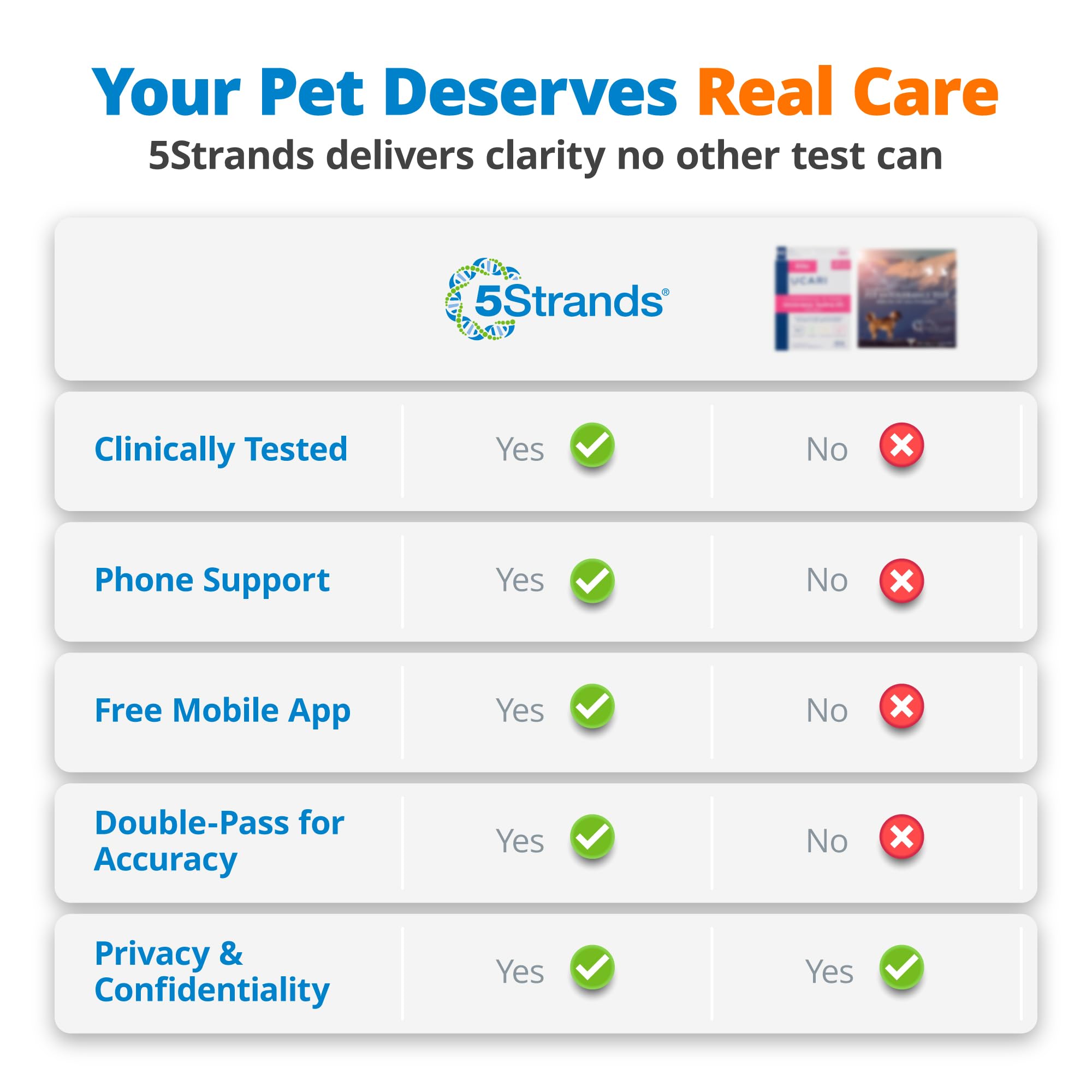 5Strands Raw & Fresh Pet Food Intolerance Test, at Home Gut Health Test for Dogs & Cats, 400+ Raw & Gently Cooked Fresh Food Items Tested, Accurate for All Ages & Breeds, Fast 4 Day Results 5StrandsAu supplements