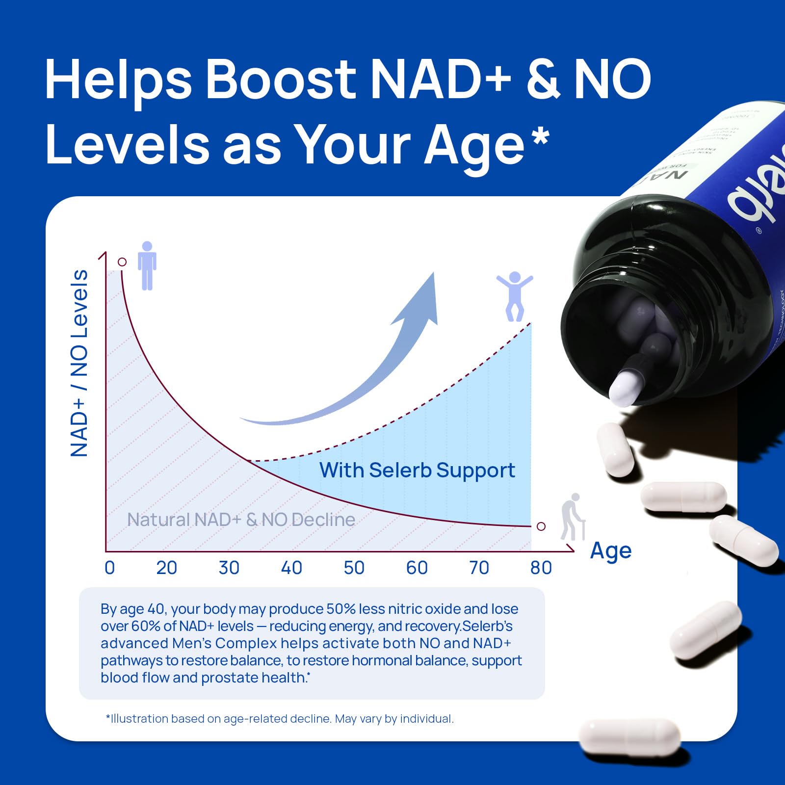 Liposomal NAD Supplement for Men – NMN Supplement Nitric Oxide Prostate Health Supplements with Resveratrol, CoQ10, L Citrulline and Lycopene for Anti-Aging & Cellular Energy Support 60 Capsules SelerbAu supplements
