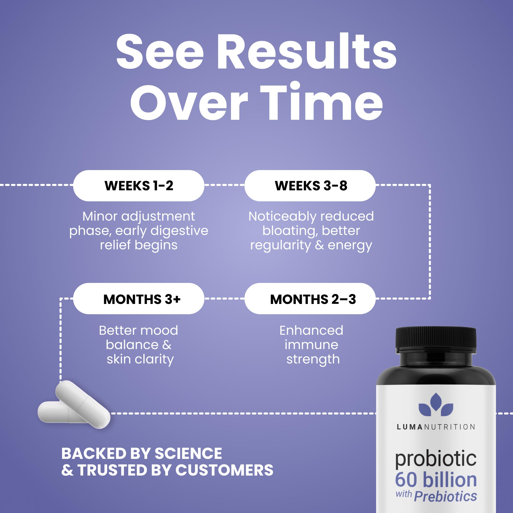 Luma Nutrition Probiotics 60 Billion CFU with Prebiotics - Probiotics for Women and Men - Formulated for Digestive Enzyme Health - Vegan & Gluten-Free - 60 Capsules Luma NutritionAu supplements