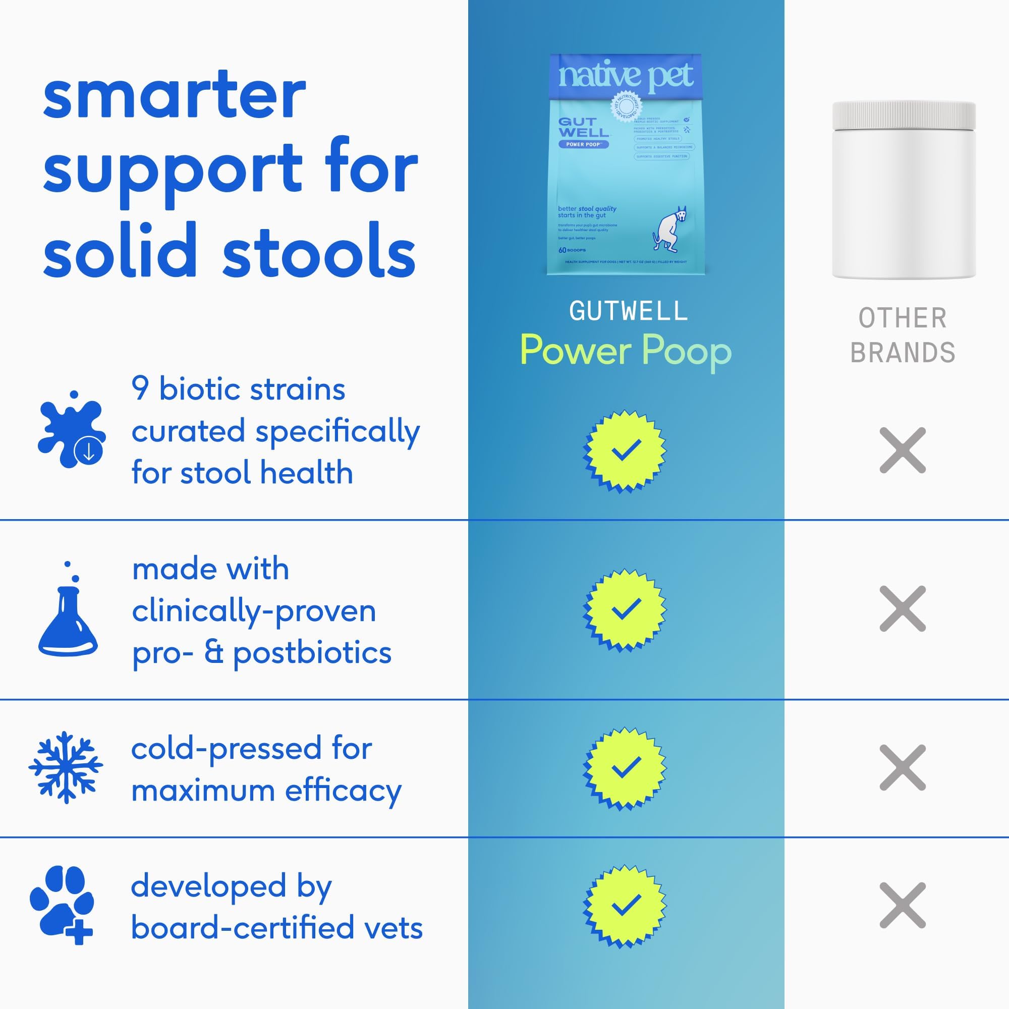 GutWell Power Poop - Digestive Enzymes & Fiber for Dogs - Dog Fiber Supplements Help with Diarrhea Relief, Upset Stomach, Pet Gas & Gut Health with Targeted Triple-Biotic Blend & M-Fiber - 60 Scoops Native PetAu supplements