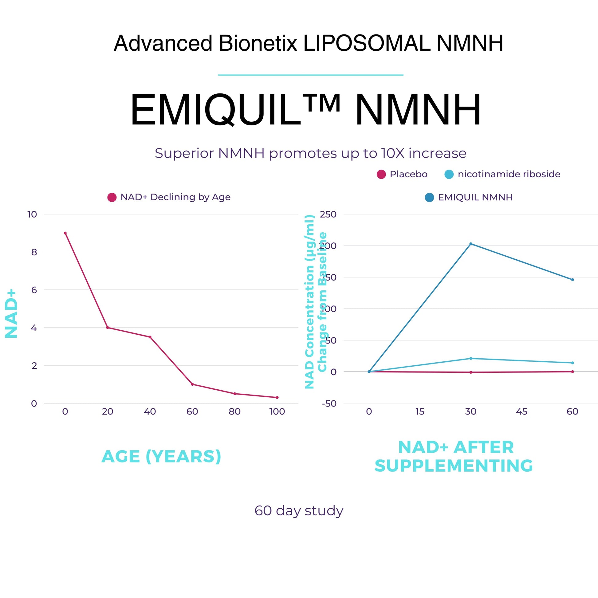 Advanced Bionetix Liposomal NMNH 500mg Per Serving -NMN Supplement Alternative- 60 Capsules (Dihydronicotinamide Mononucleotide) NAD Supplement to Boost NAD+ Levels for Anti Aging (60) Advanced BionetixAu supplements