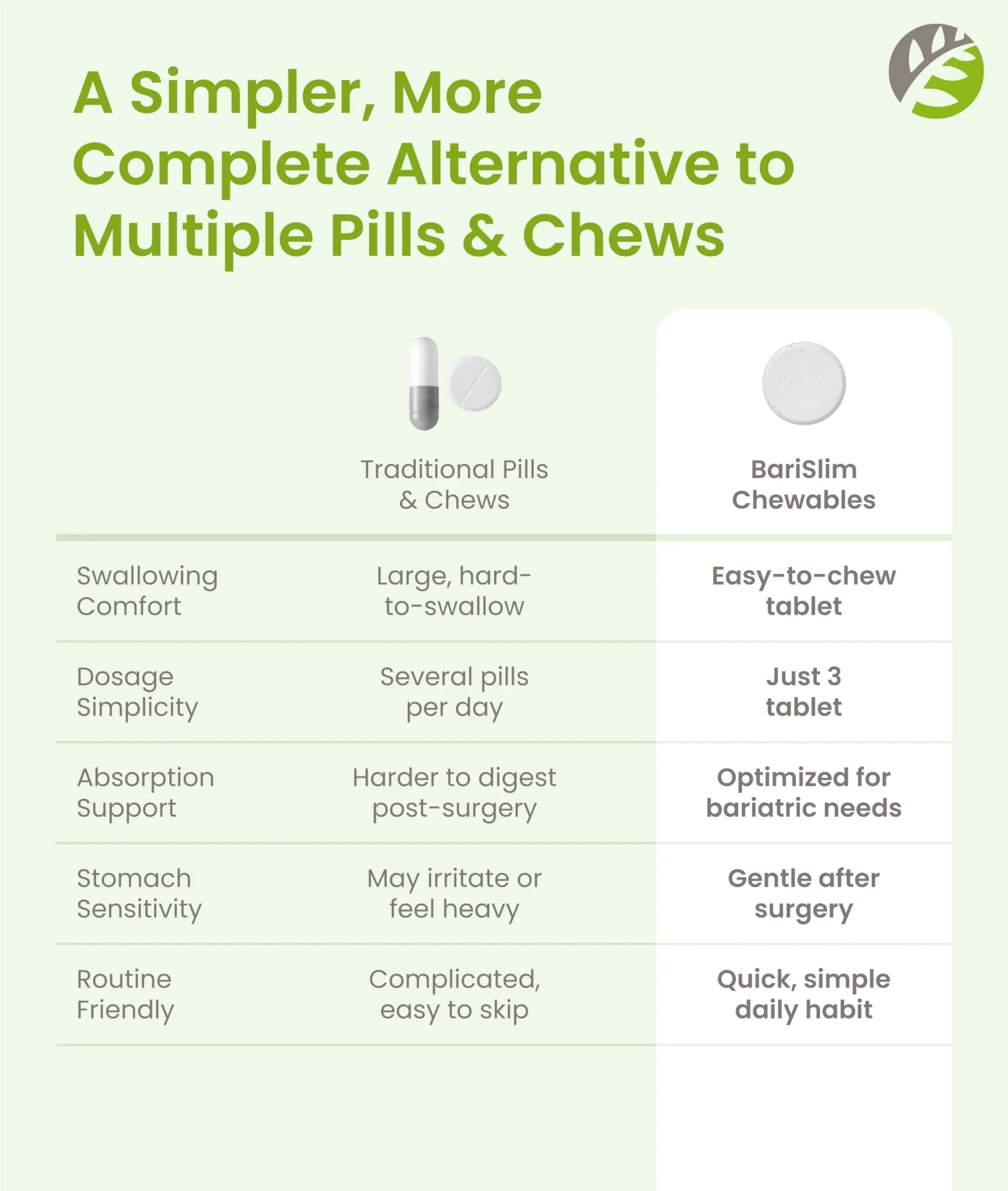BariSlim Complete Chewable Bariatric Multivitamin Tablets - 45 mg Iron - Bariatric Vitamin & Supplement for Post Bariatric Surgery Including Gastric Bypass BariSlimAu supplements