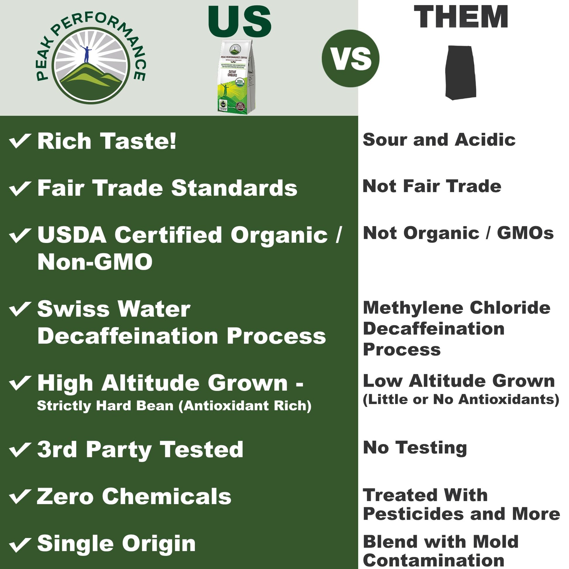 Peak Performance High Altitude Organic Decaf Coffee - Fair Trade, Low Acid, Non GMO, and Beans Full of Antioxidants - Medium Roast Smooth Tasting USDA Certified Organic Decaffeinated Ground 12 oz Peak PerformanceAu supplements