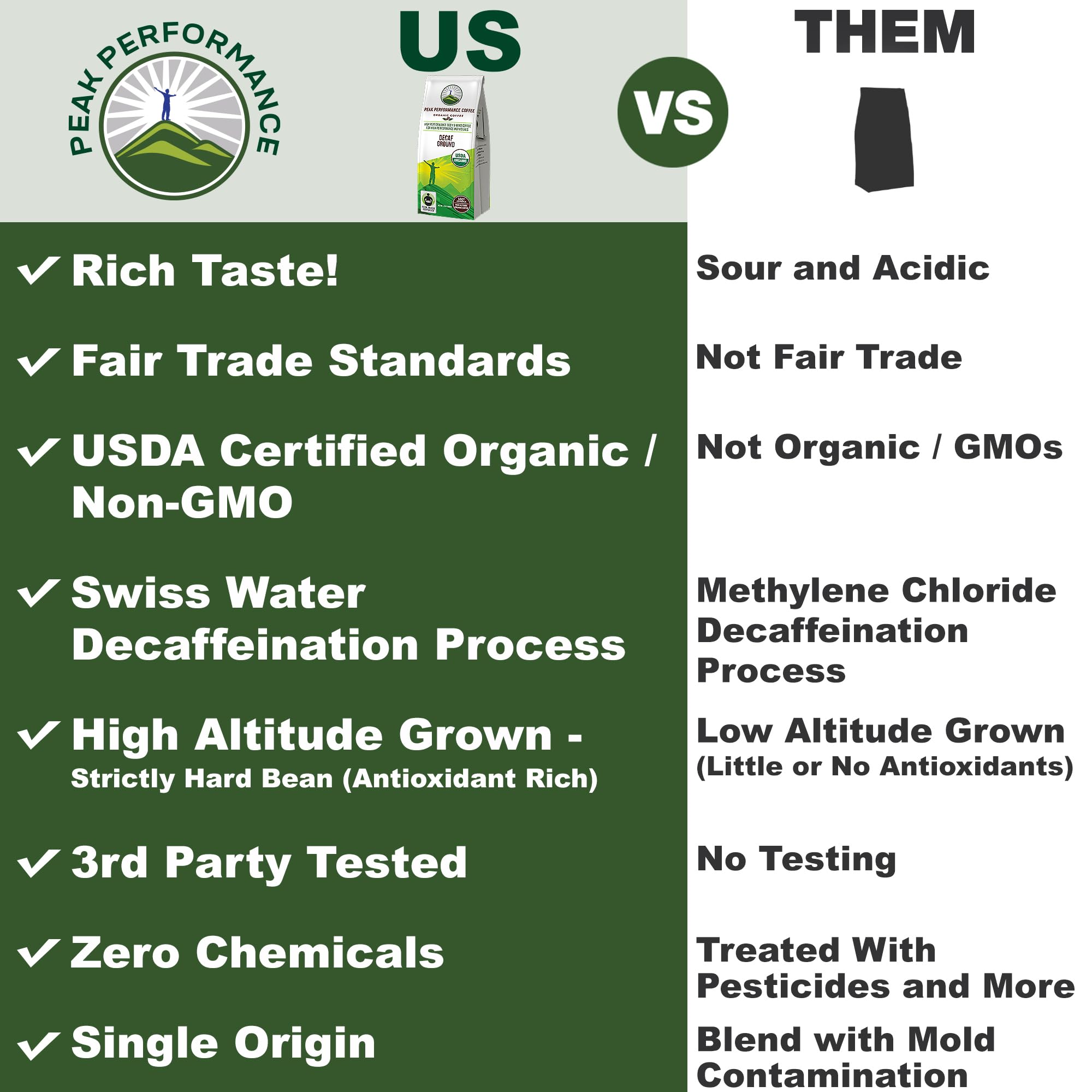 Peak Performance High Altitude Organic Decaf Coffee - Fair Trade, Low Acid, Non GMO, and Beans Full of Antioxidants - Medium Roast Smooth Tasting USDA Certified Organic Decaffeinated Ground 12 oz Peak PerformanceAu supplements