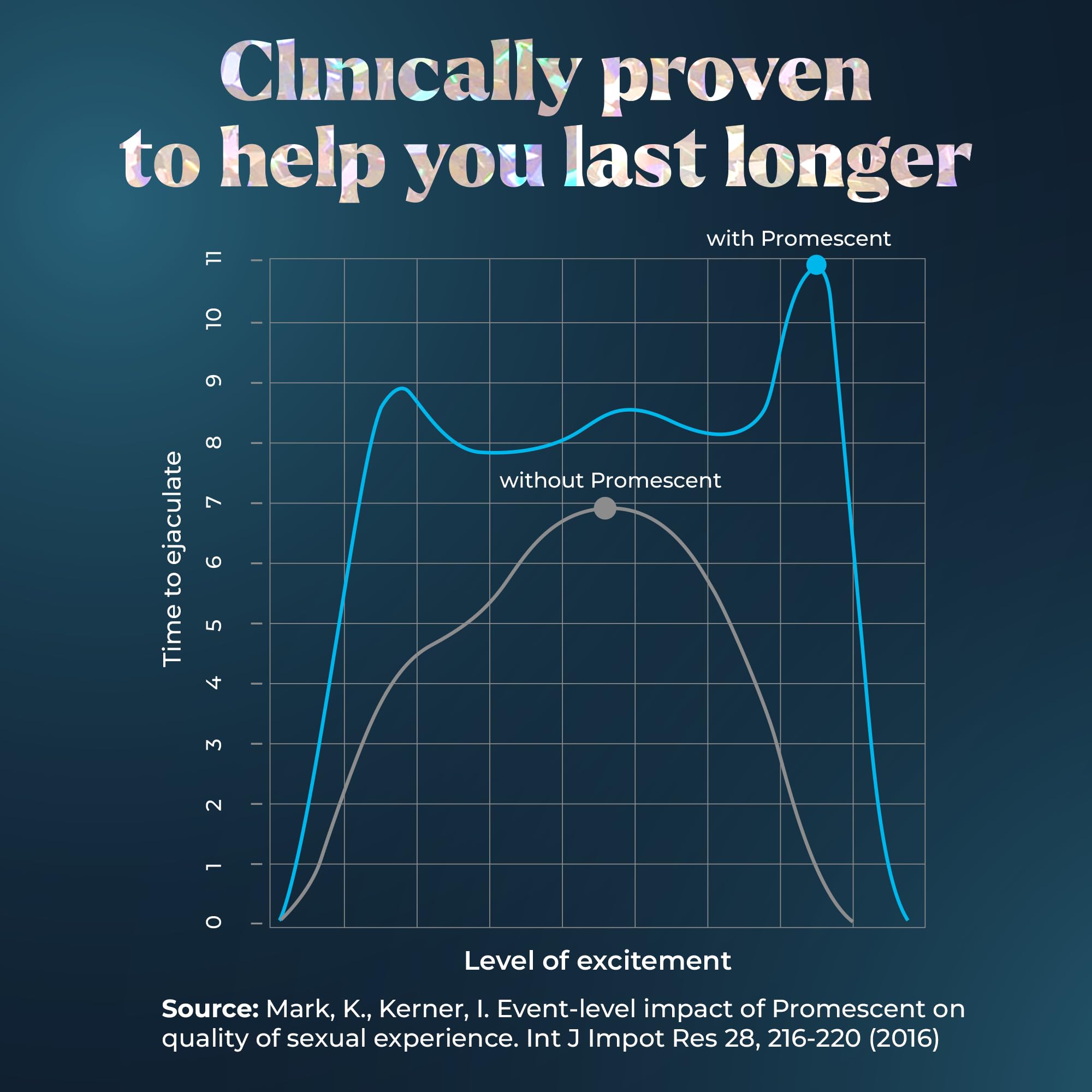 Promescent Desensitizing Delay Spray for Men Clinically Proven to Help You Last Longer in Bed - Better Maximized Sensation + Prolonged Climax for Him,7.4ml PromescentAu supplements