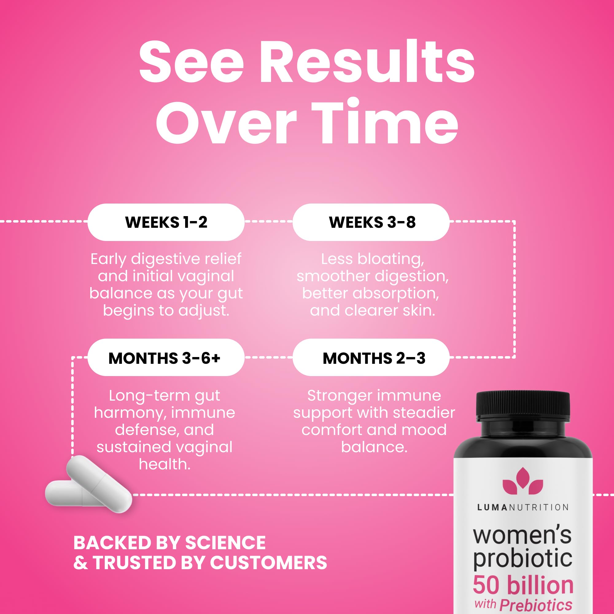 Luma Nutrition Probiotics for Women with Prebiotics - 50 Billion CFU - Formulated for Digestive, Immune & Feminine Support - 60 Capsules Luma NutritionAu supplements