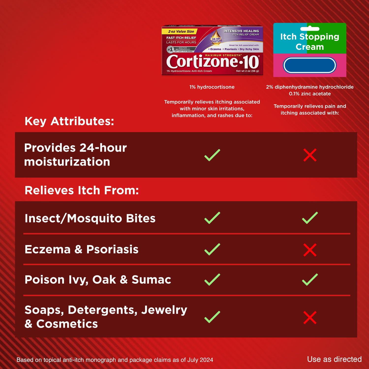 Cortizone-10 Maximum Strength Intensive Healing Itch Relief Cream, 1% Hydrocortisone, Fast-Acting, Anti-Itch Cream for Bug Bites, Rash, Eczema, Psoriasis, Poison Ivy, Oak, Sumac & More, 2 oz Cortizone 10Au supplements