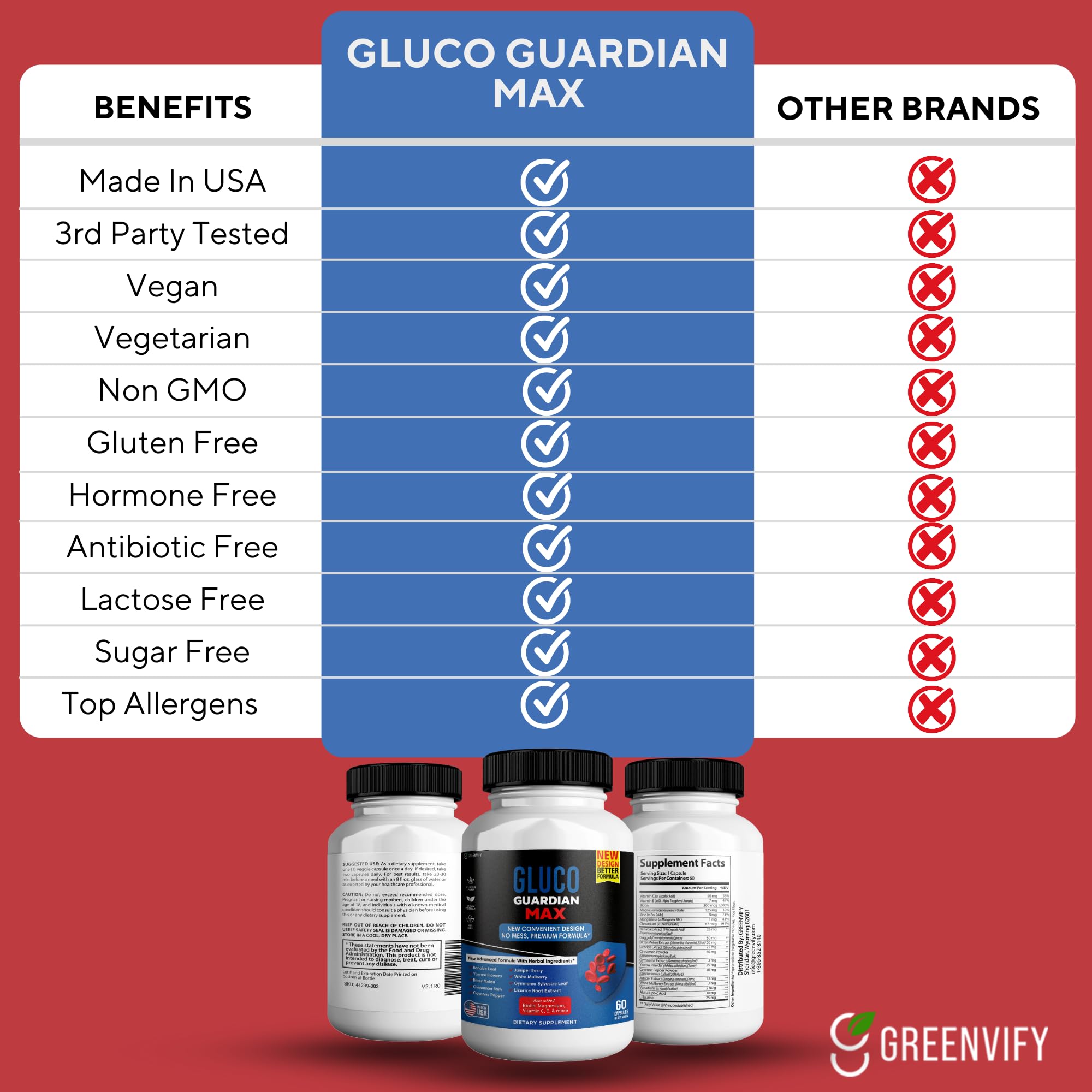 GREENVIFY Gluco Guardian Max Advanced Wellness Support Capsules – Vitamin, Mineral, and Herbal Supplement with Magnesium, Vitamin C, Zinc, and Banaba Leaf – Non-GMO, Gluten-Free – 60 Capsules (1) GREENVIFYAu supplements