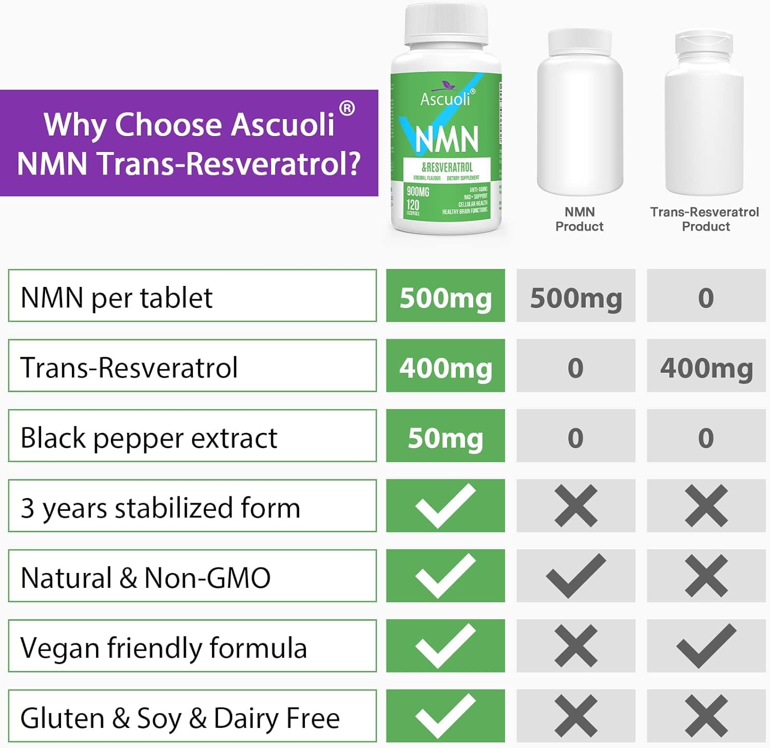 Sublingual NMN 500mg + Trans-Resveratrol 400mg, 3-in-1 Advanced Formula 99% Pure NMN Resveratrol Supplement for Boost* NAD, Cell, Immune, Energy & Muscle, Anti-Aging, 120 Lozenges, 120-Day Supply AscuoliAu supplements