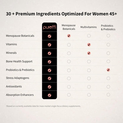 Pureffi Women’s 45+ All-in-One Multivitamin Powder, 33 Ingredients, Menopausal Well-Being Support, Probiotics for Digestive Support PureffiUS supplements
