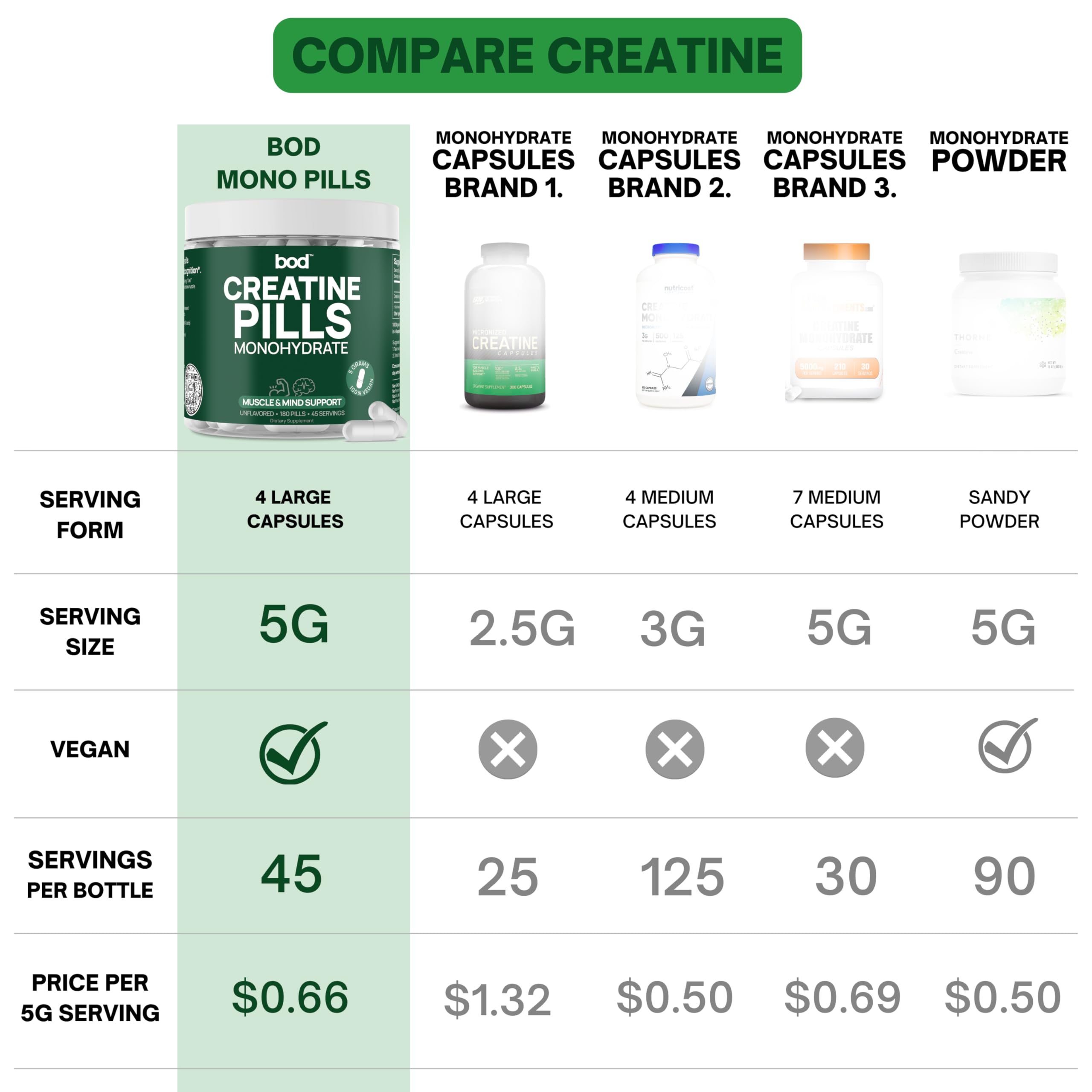 BOD Creatine Monohydrate Capsules – 45 Servings (4 Capsules = 5 g) – Ultra-Pure 200 Mesh Creatine Monohydrate – Strength, Power, Muscle Growth & Recovery BodAu supplements