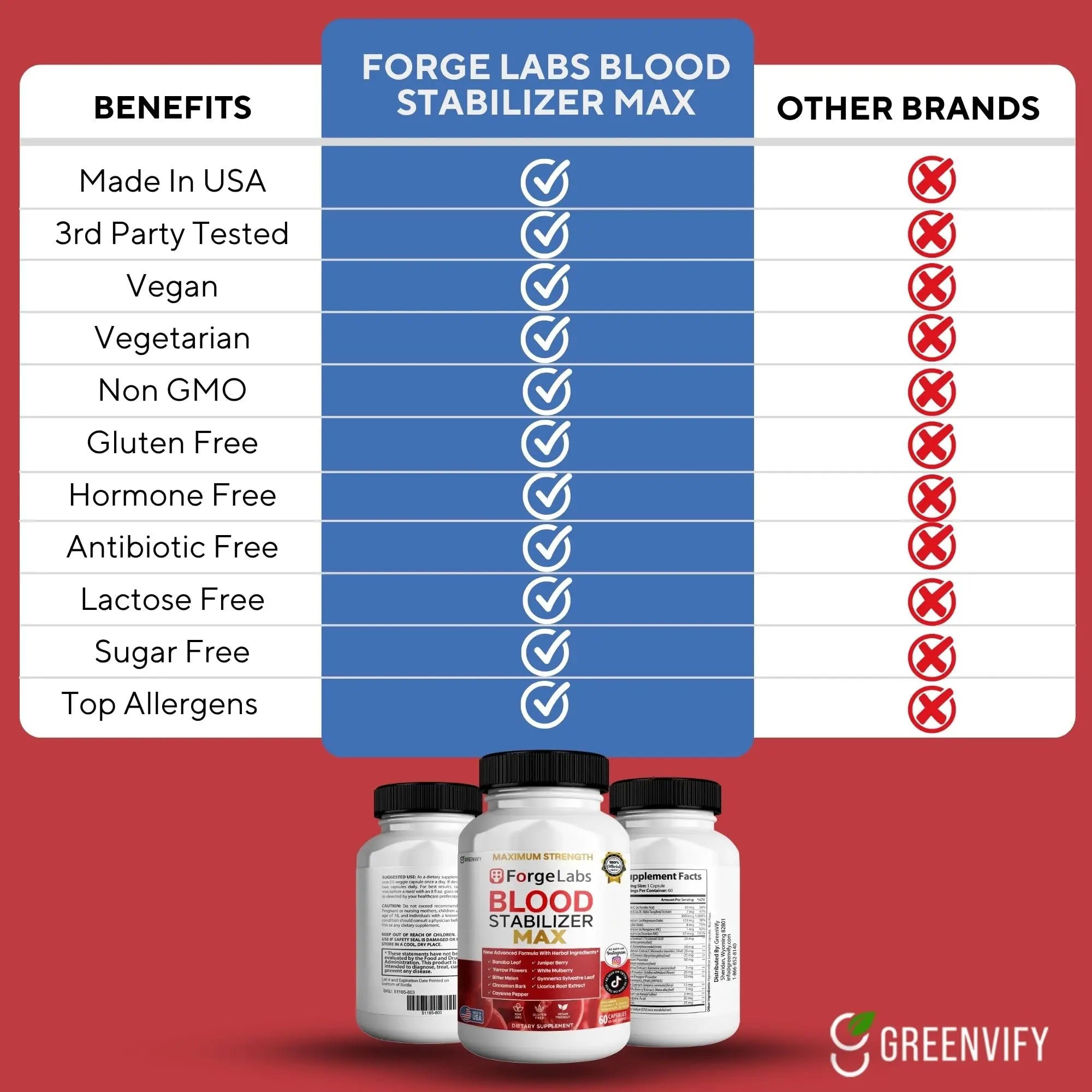 GREENVIFY ForgeLabs Blood Stabilizer Max, Maximum Strength Dietary Supplement, 60 Veggie Capsules, with Banaba Leaf, Juniper Berry, White Mulberry. (1) GREENVIFYnz supplements