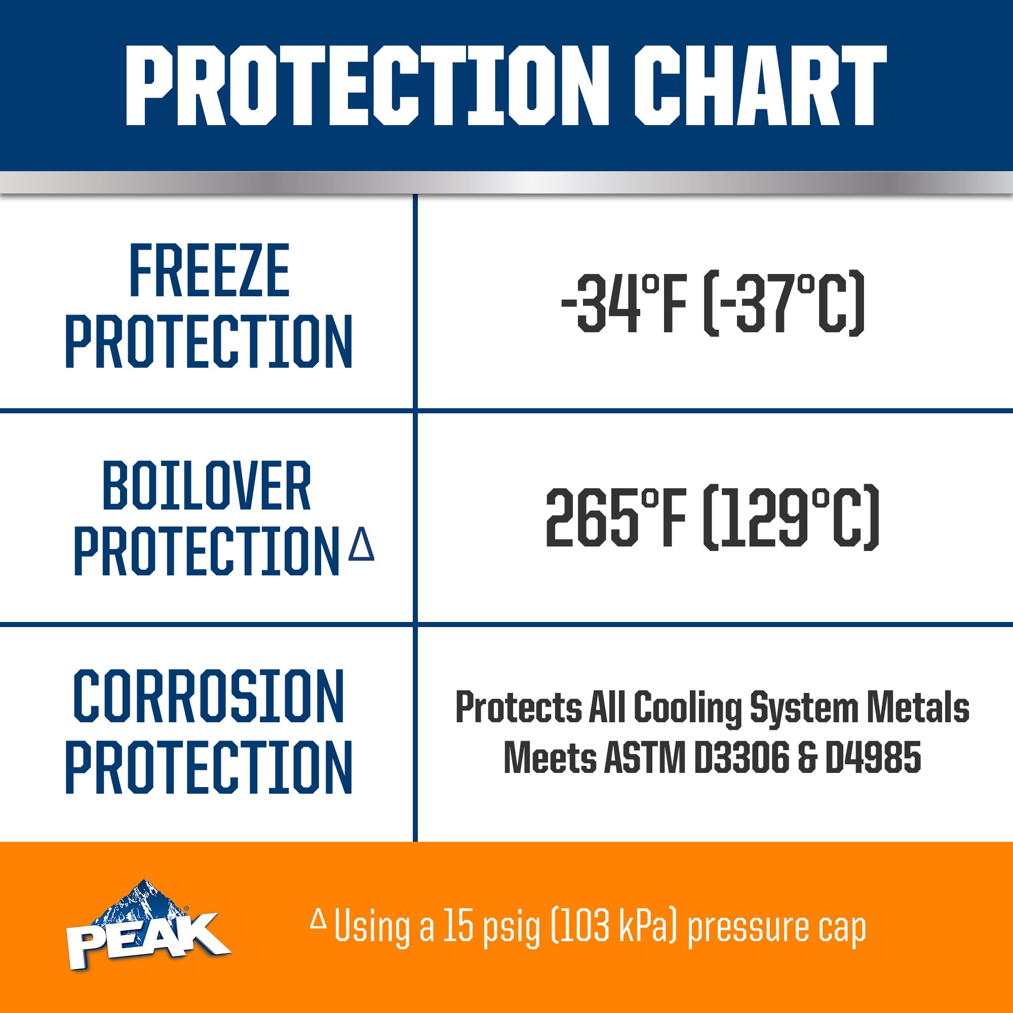 PEAK OET Extended Life Orange 50/50 Prediluted Antifreeze/Coolant for North American Vehicles, 1 Gal. PEAKAu supplements