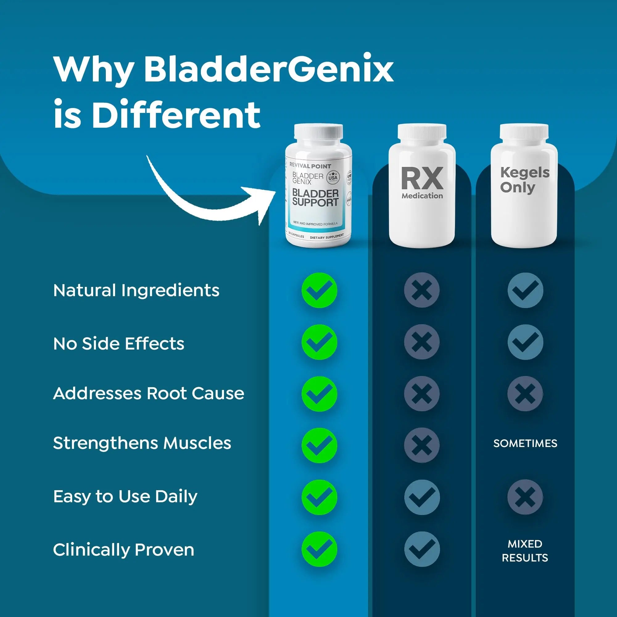 Bladdergenix Bladder Control Supplement for Women and Men – Natural Urinary Urgency & Frequency Support – Crataeva Nurvala & Lindera Aggregata Herbal Blend for Bladder Health – 56 Capsules Revival PointAu supplements