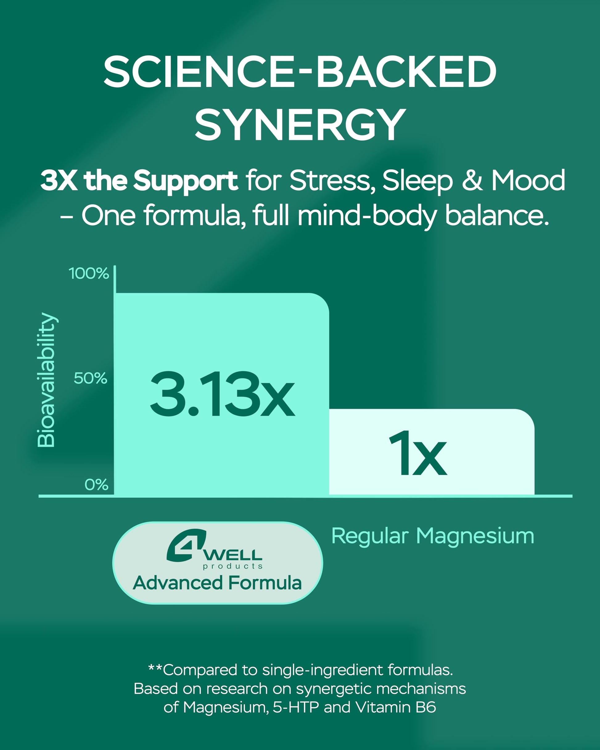 Magnesium Complex for Women – Magnesium for Sleep, Advanced 610mg with Glycinate, Citrate & Vitamin B6 for 3X Absorption + 5-HTP – Supports Sleep, Relaxation, Nerve, Muscle, Bone & Energy Health 4Well ProductsAu supplements