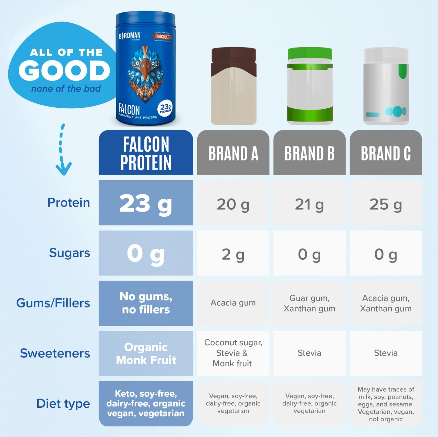 BIRDMAN Falcon Vegan Protein Powder Organic, Stevia & Sugar Free, Plant Based Protein BIRDMANUS supplements