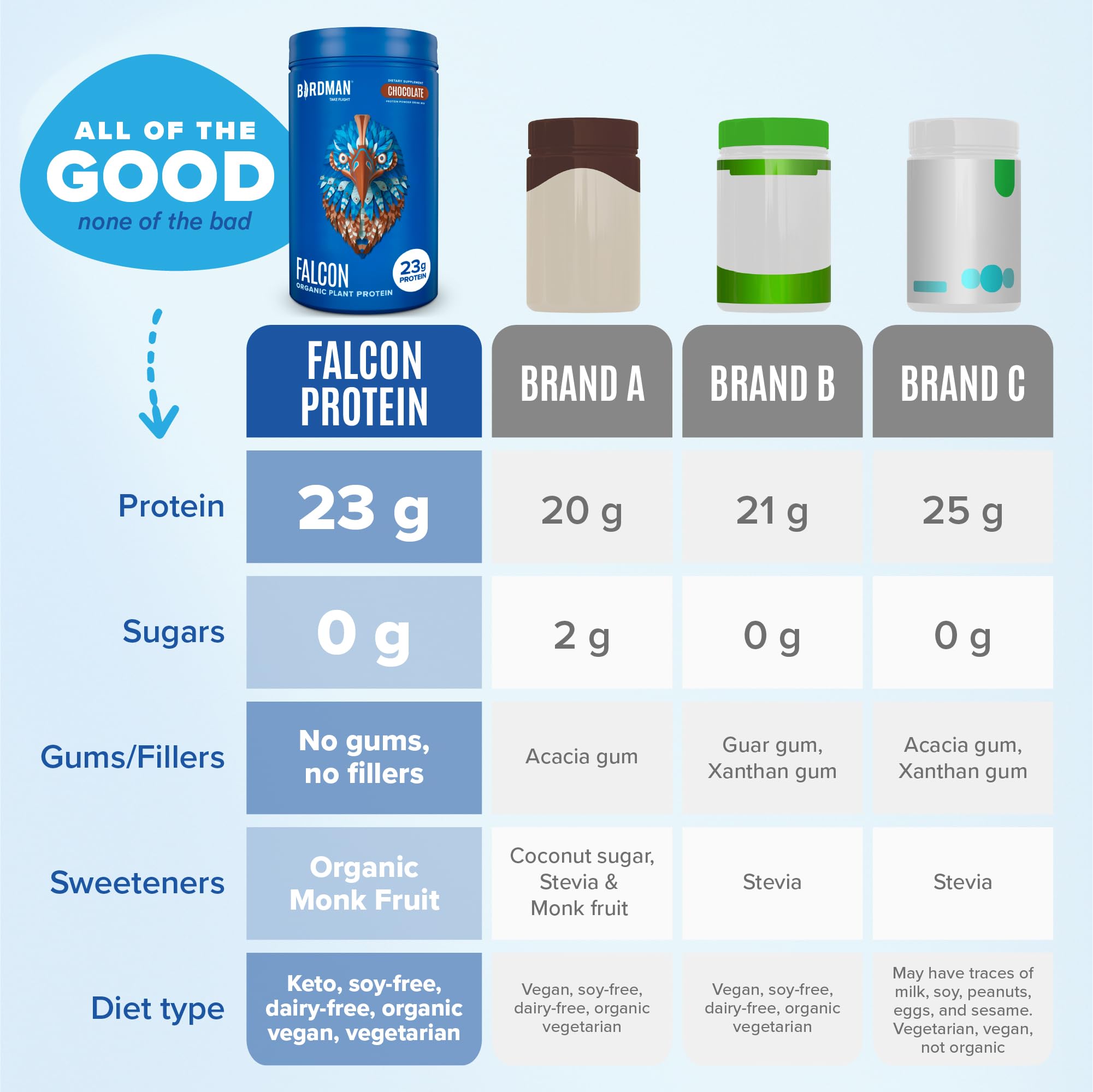 BIRDMAN Falcon Vegan Protein Powder Organic, Stevia & Sugar Free, Plant Based Protein BIRDMANUS supplements