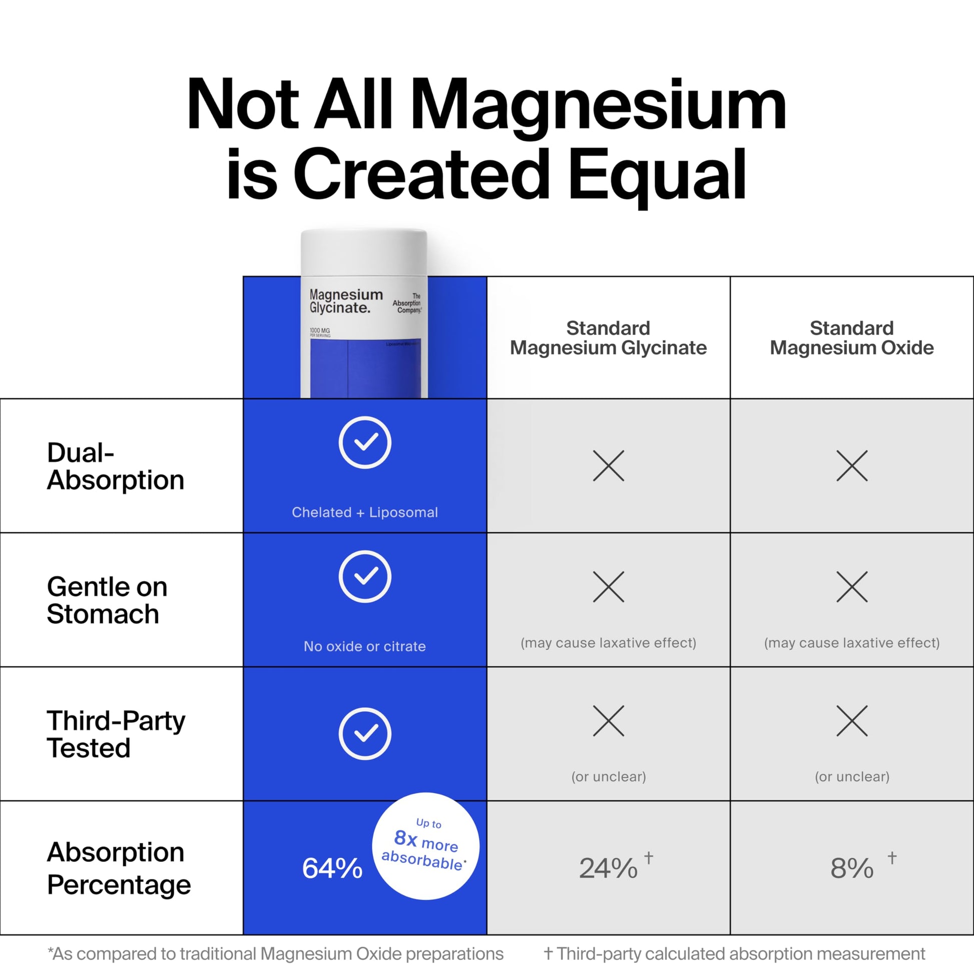 Magnesium Glycinate 1000mg - Liposomal Magnesium Bisglycinate for Max Absorption - Extra Strength to Support Body and Mind, Non-Laxative, Vegan, Gluten-Free - 120 Capsules The Absorption CompanyAu supplements