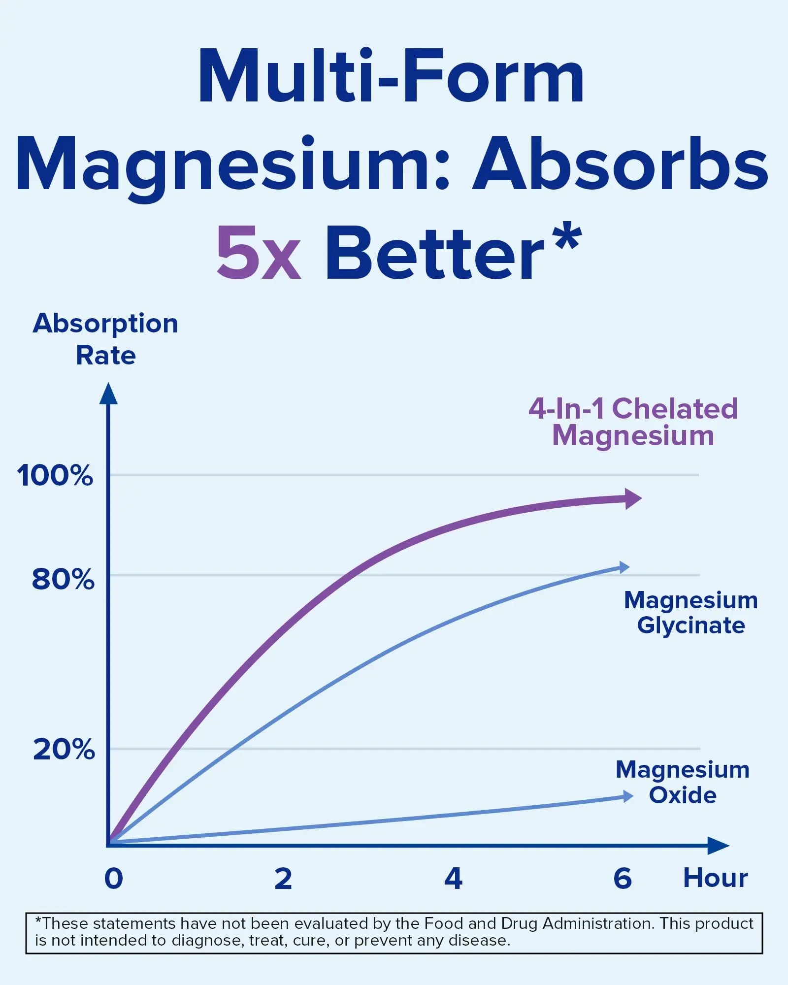 Terranics Magnesium Complex 500mg, Glycinate, Malate, Taurate, Citrate, Chelated Purified Easily Absorbed Magnesium Supplement for Sleep, Heart, Energy, Digestion Support, 60 Capsules Terranicsnz supplements