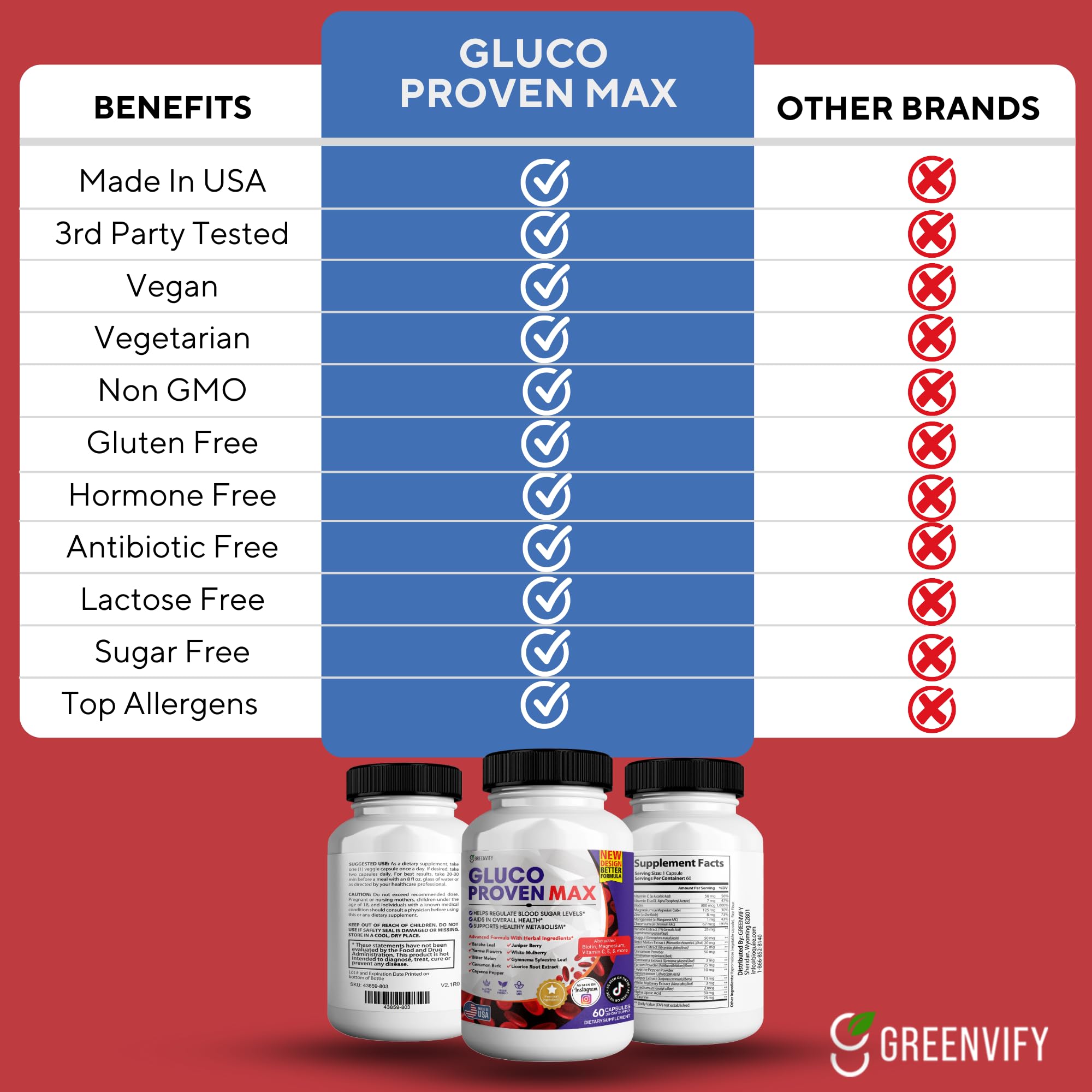 GREENVIFY Gluco Proven Max – Daily Wellness Support Supplement with Vitamins, Minerals, and Herbs – Chromium, Magnesium, Banaba, Bitter Melon, and Zinc – Non-GMO, Gluten-Free – 60 Capsules GREENVIFYAu supplements
