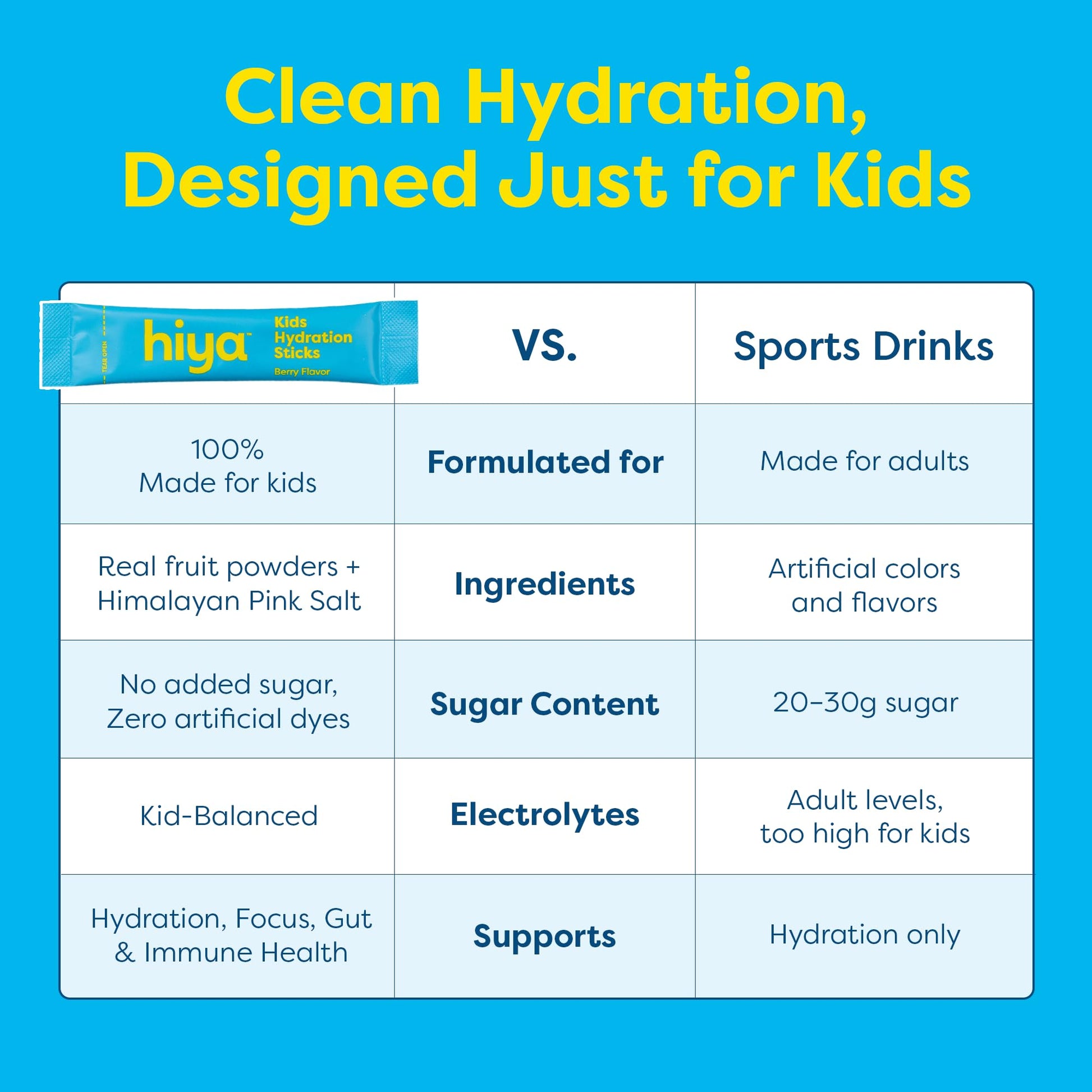 Hiya Kids Hydration with Electrolytes - Zero Added Sugar Berry Flavored Kids Hydration Packets - 15 Sticks - Travel-Friendly Drink Mix for Children Ages 2+ HIYAAu supplements