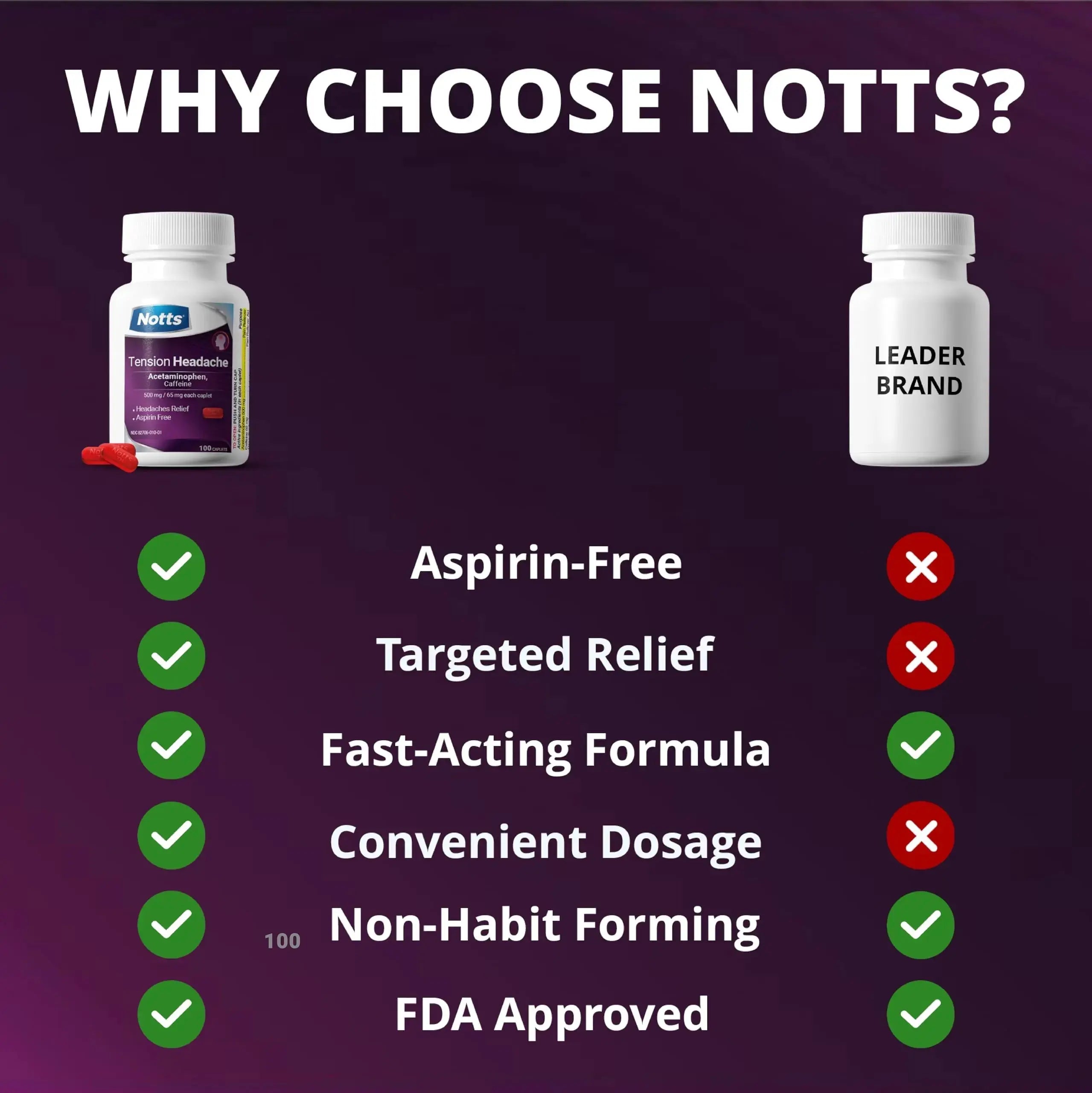 NOTTS Tension Headache Relief Without Aspirin for Head, Neck & Shoulder Pain - 100 Count, Acetaminophen 500 mg Caffeine 65 mg Caplets, for Aches Caused by Tension and Stress. Headache Relief caplets NOTTSAu supplements