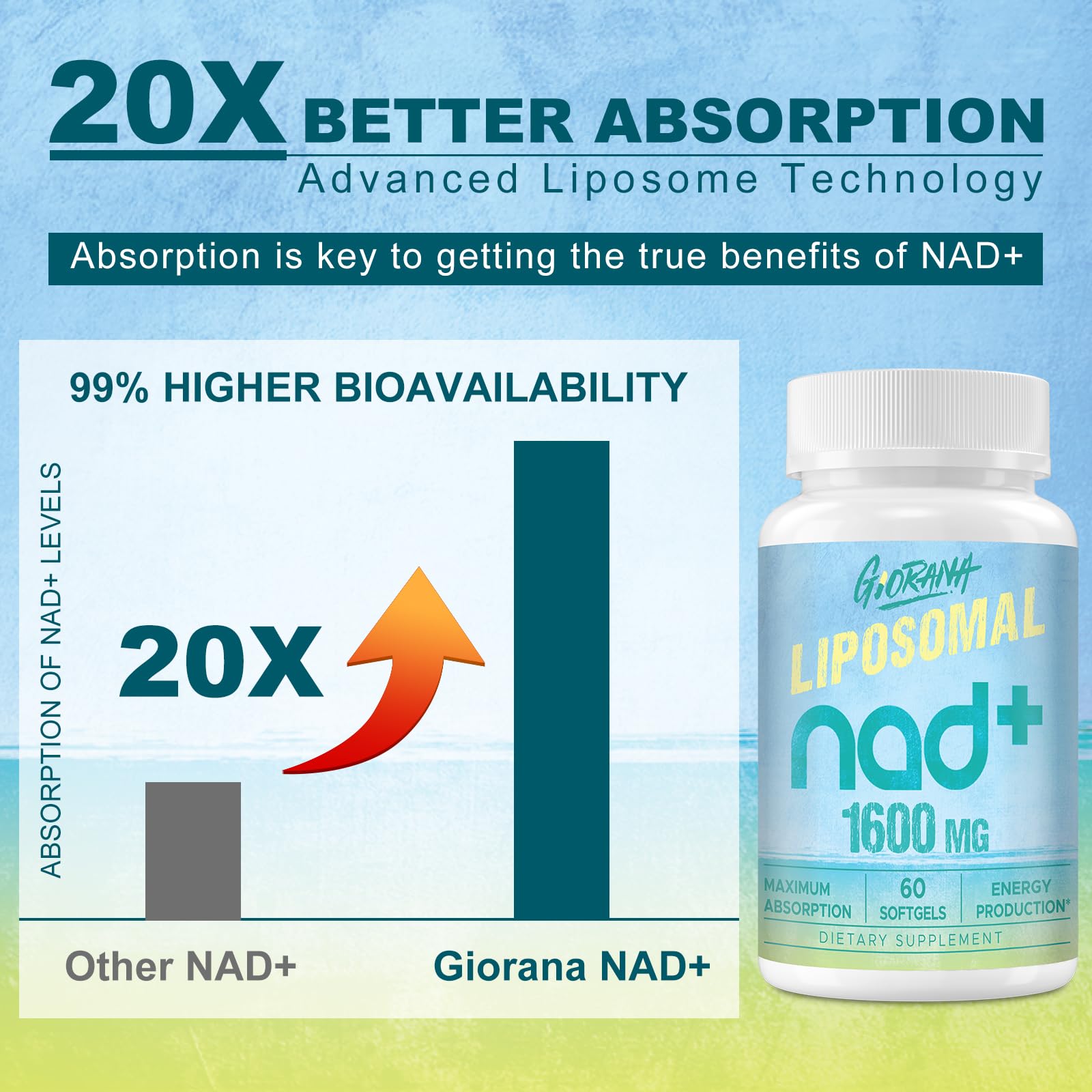 GIORANA 1600 MG Liposomal NAD+ Supplement, NAD+ Boosting Supplement, Superior Absorption, Vitamin B3 for Aging Defense, Longevity, Energy, Repair, Non-GMO, 60 Softgels GIORANAAu supplements