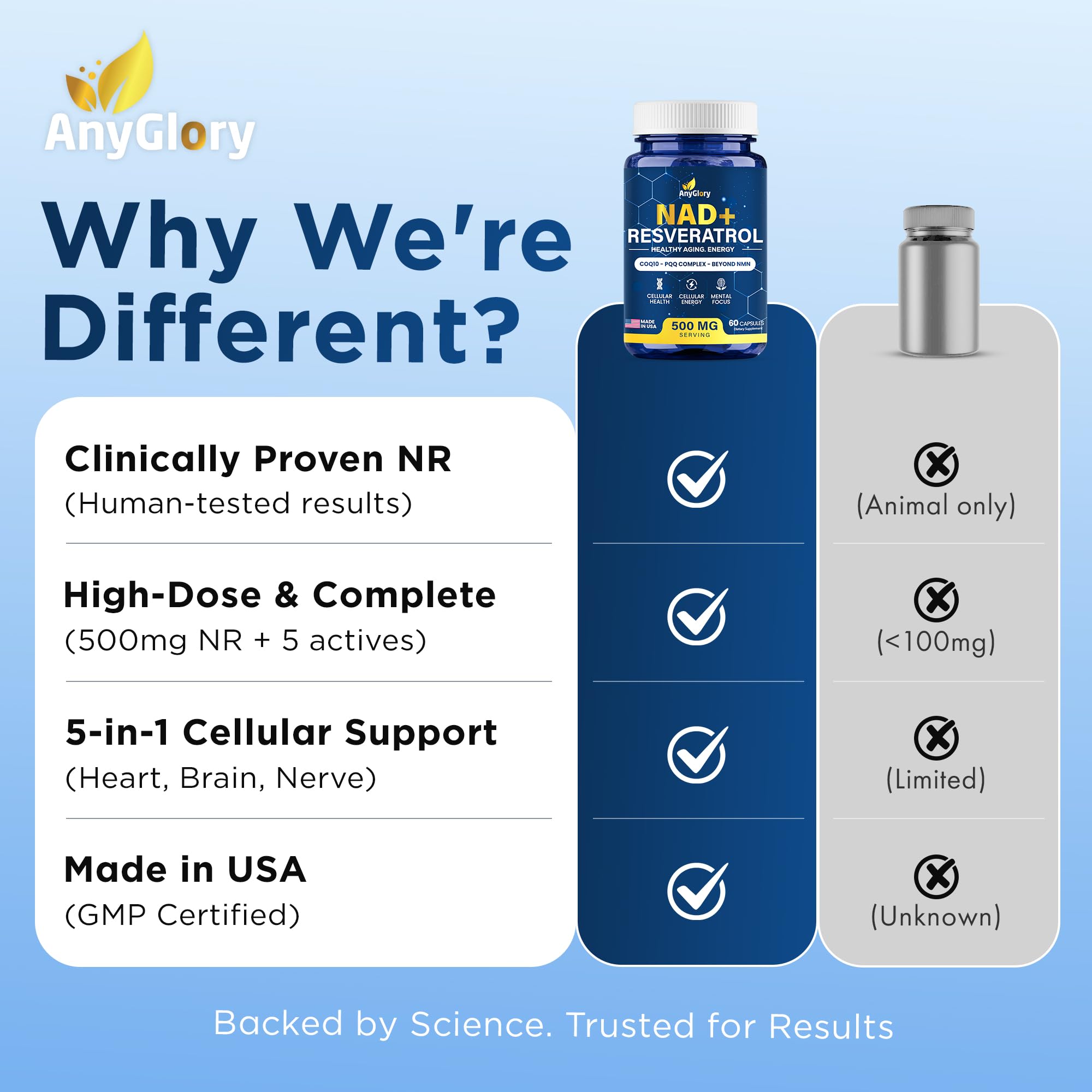 Anyglory NAD+ Supplement with 500mg NR, Resveratrol, CoQ10, PQQ- 5-in-1 NAD Formula |NMN Supplement Alternative|NAD Resveratrol Support Cellular Energy & Healthy Aging-Made in USA-60 Capsules AnygloryAu supplements