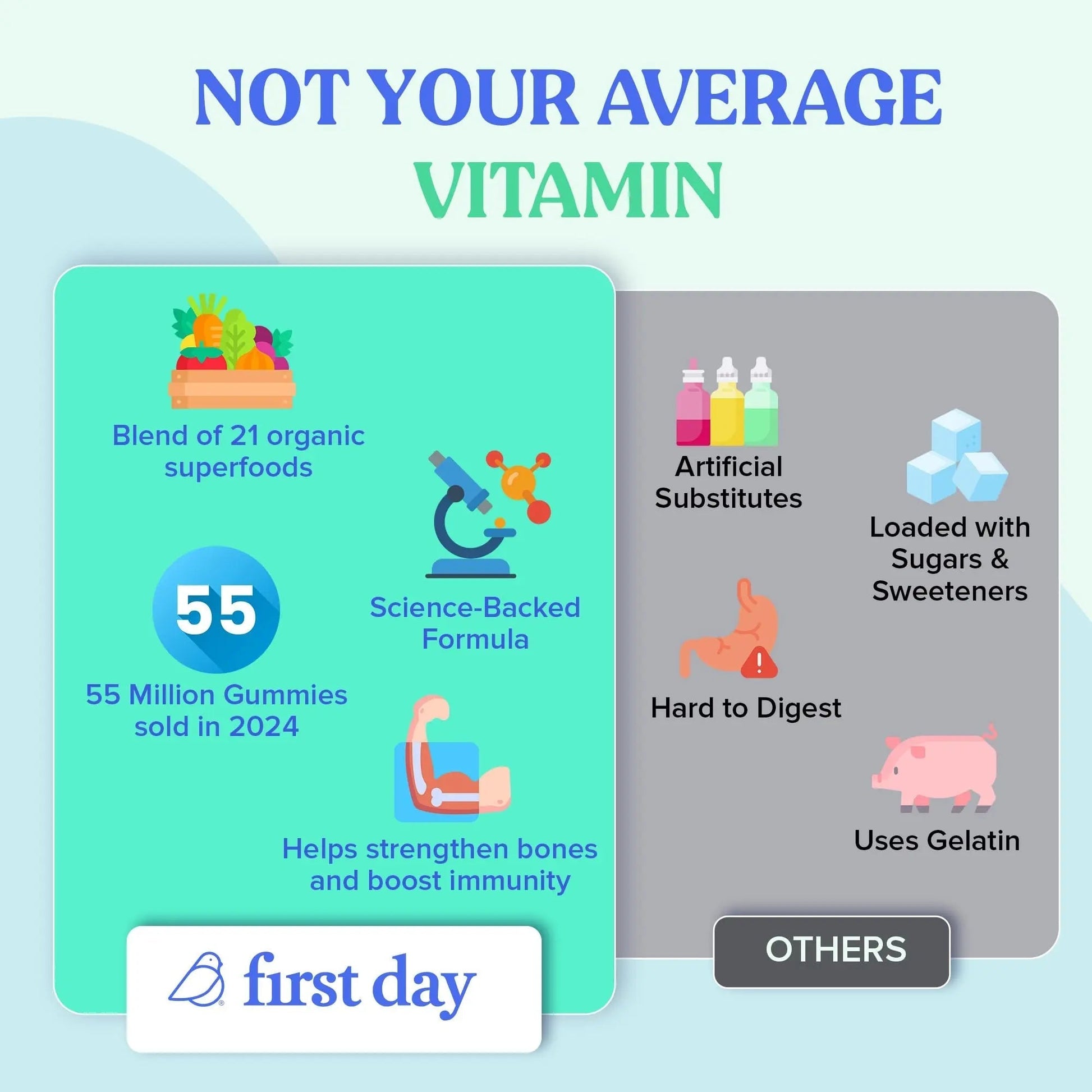 FIRST DAY Toddler Multivitamin Gummies (Ages 2-3)| Kids Multivitamin Gummies with Vitamins A C D3, B2, B12, Choline, Folate and 21 Organic Superfoods| (30 Day Supply) FIRST DAYAu supplements