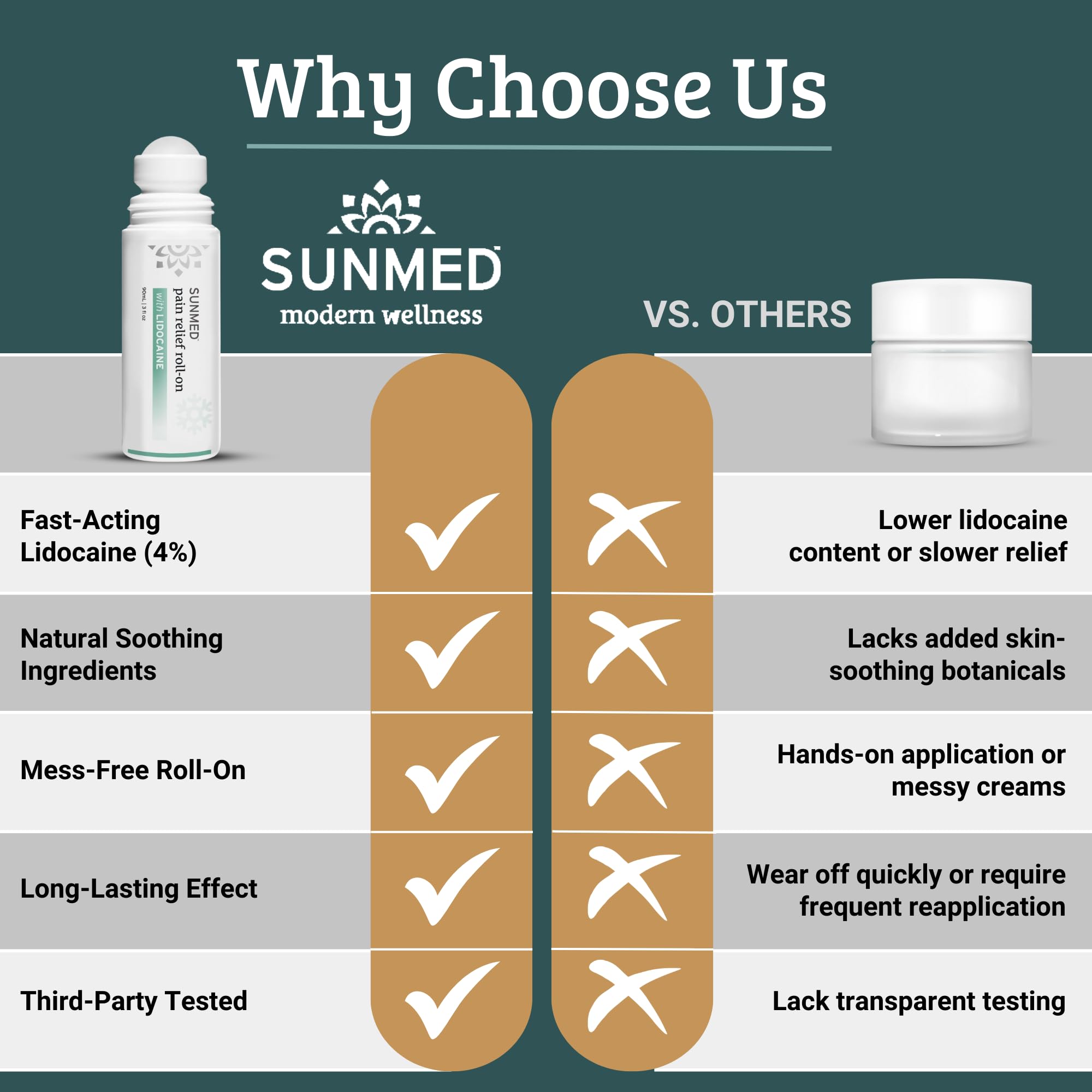 SUNMED Lidocaine 4% Roll-On Pain Relief – Targeted Topical Hemp Oil Extract for Muscle, Joint & Discomfort Relief – Portable Recovery Solution for Athletes – Quick Numbing Action, 3oz SUNMEDAu supplements