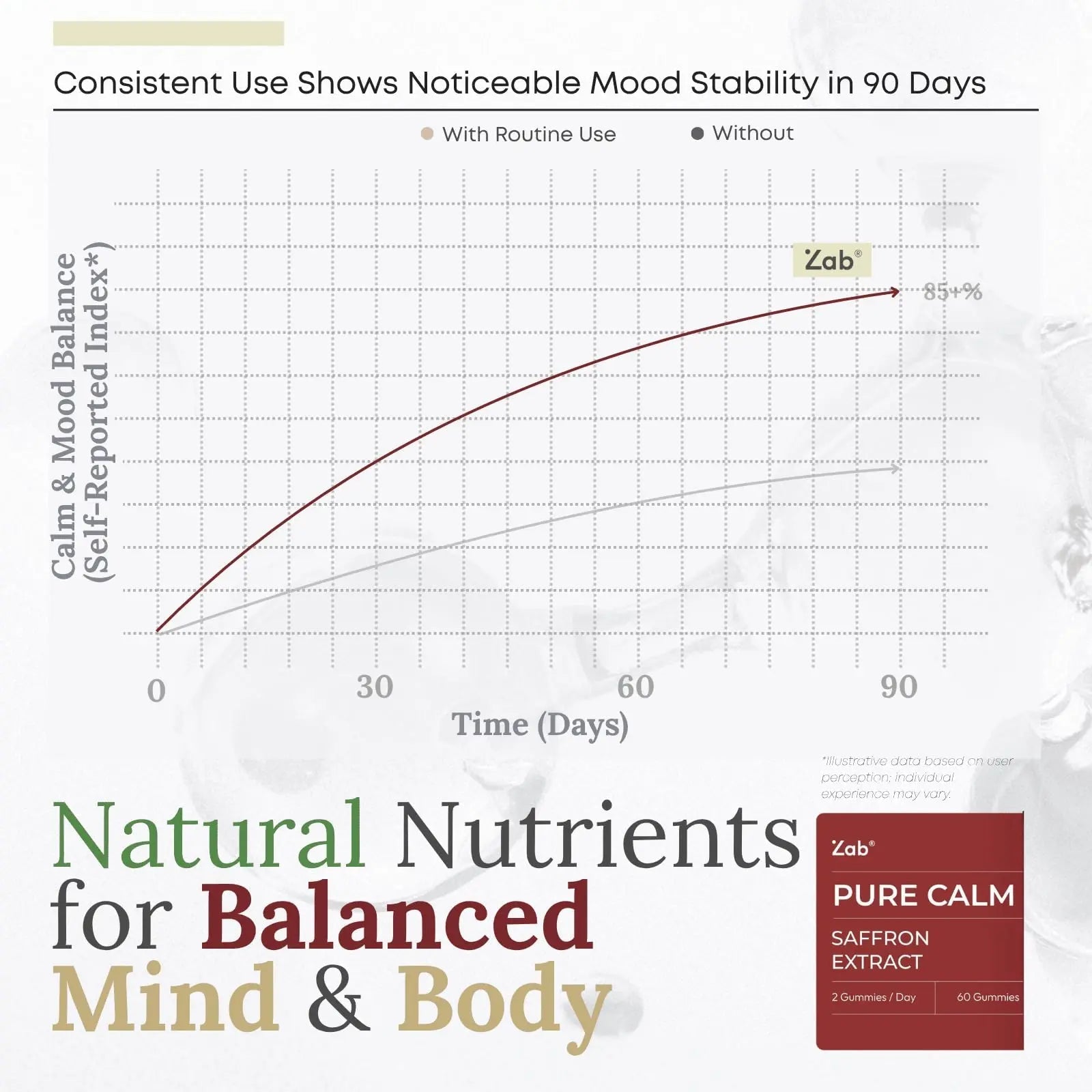 ZAB Saffron Supplements Gummies, Saffron & Rhodiola Rosea Extract Sugar-Free Supplement with Vitamin D3 & B6, Support Mood, Focus ZABAu supplements