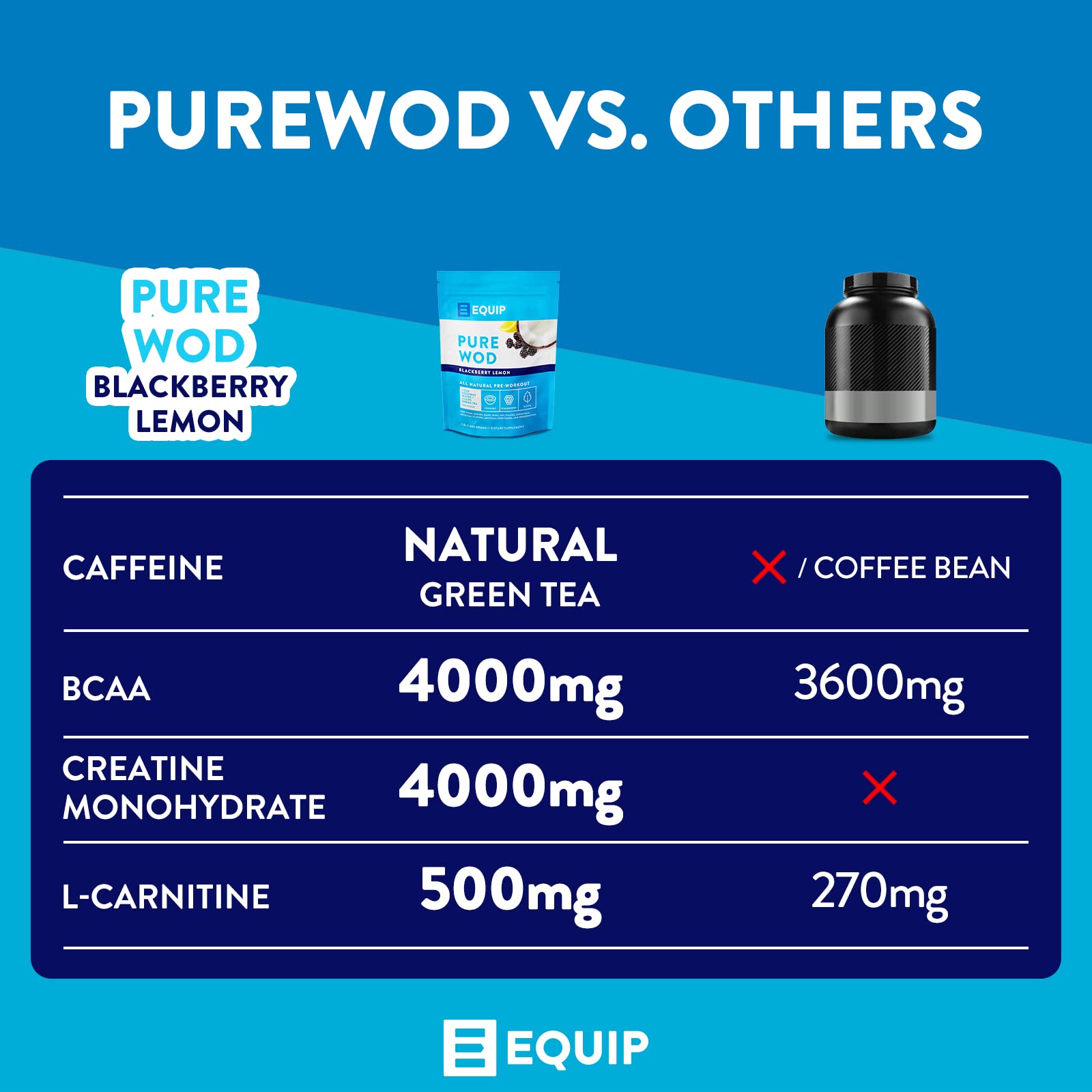 Equip Foods PureWOD All Natural Pre-Workout Powder - 200mg Green Tea Caffeine, BCAA EquipAu supplements