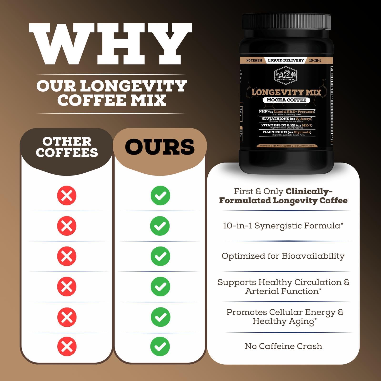 Black Forest Longevity Mix Liquid NAD+ Alternative Mocha Coffee 10-in-1 with NMN 250mg, Glutathione 250mg, TMG, Magnesium Glycinate, Vitamins D3 K2 C B12, High Polyphenol Cocoa, 30 Servings Black ForestAu supplements