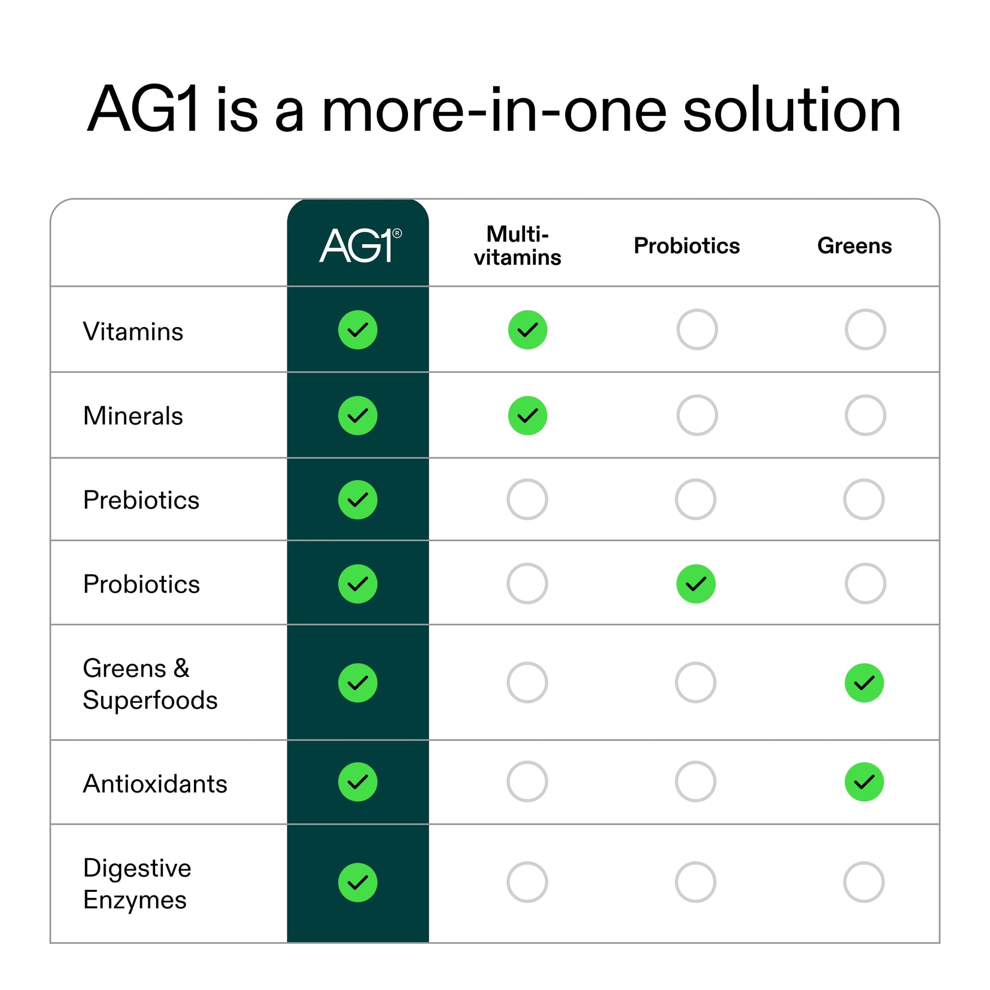 AG1 Multivitamin for Men & Women, Greens Powder Supplement, Probiotic, Gluten Free, Vegan, Keto | 75 Vitamins | Improve Gut Health | (Athletic Greens) Travel Packs 30ct, No Shaker, Classic Formula AG1Au supplements