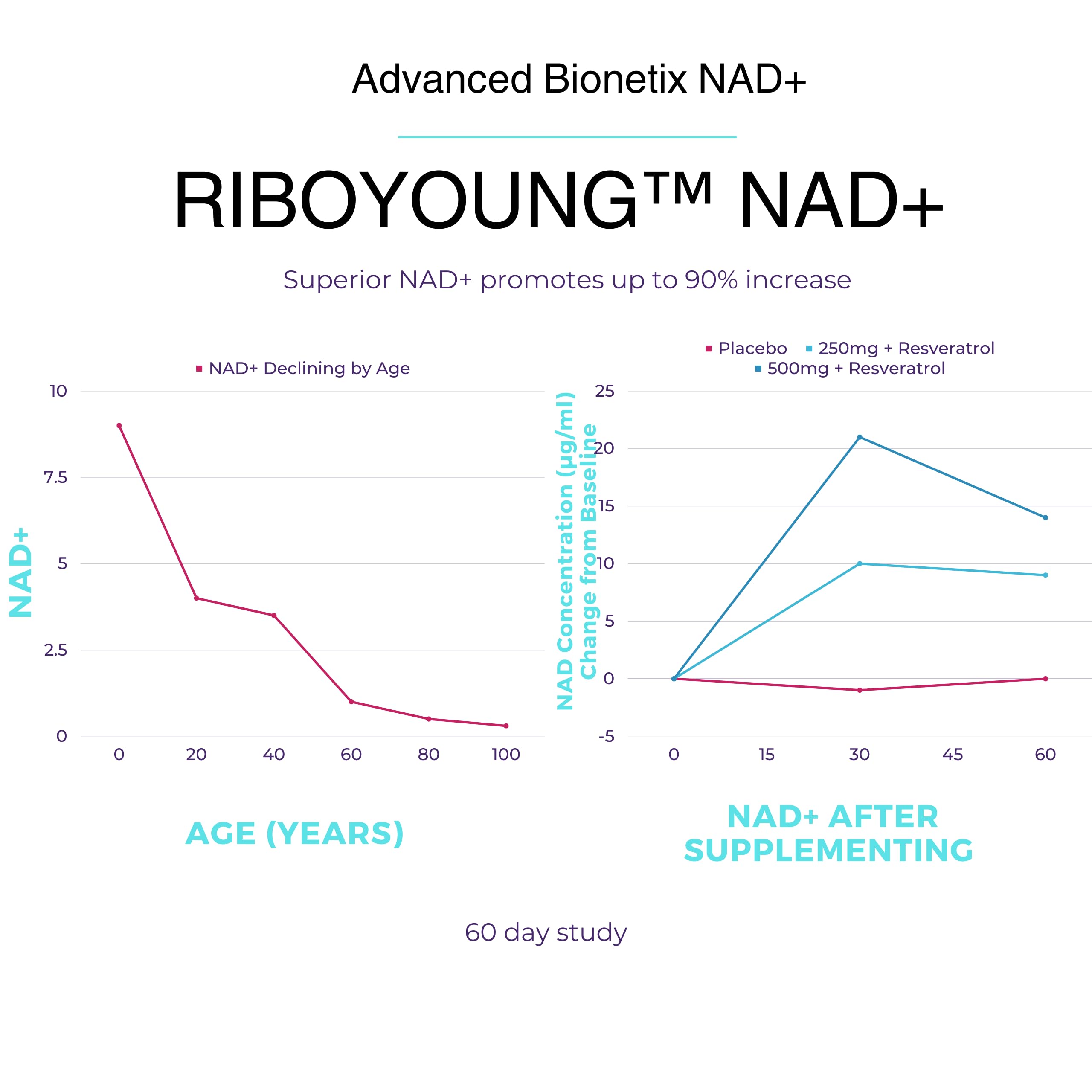 Advanced Bionetix NAD Supplement with Nicotinamide Riboside Plus Resveratrol, Quercetin, Betaine w/RiboYOUNG™ for True Anti Aging Advanced BionetixAu supplements